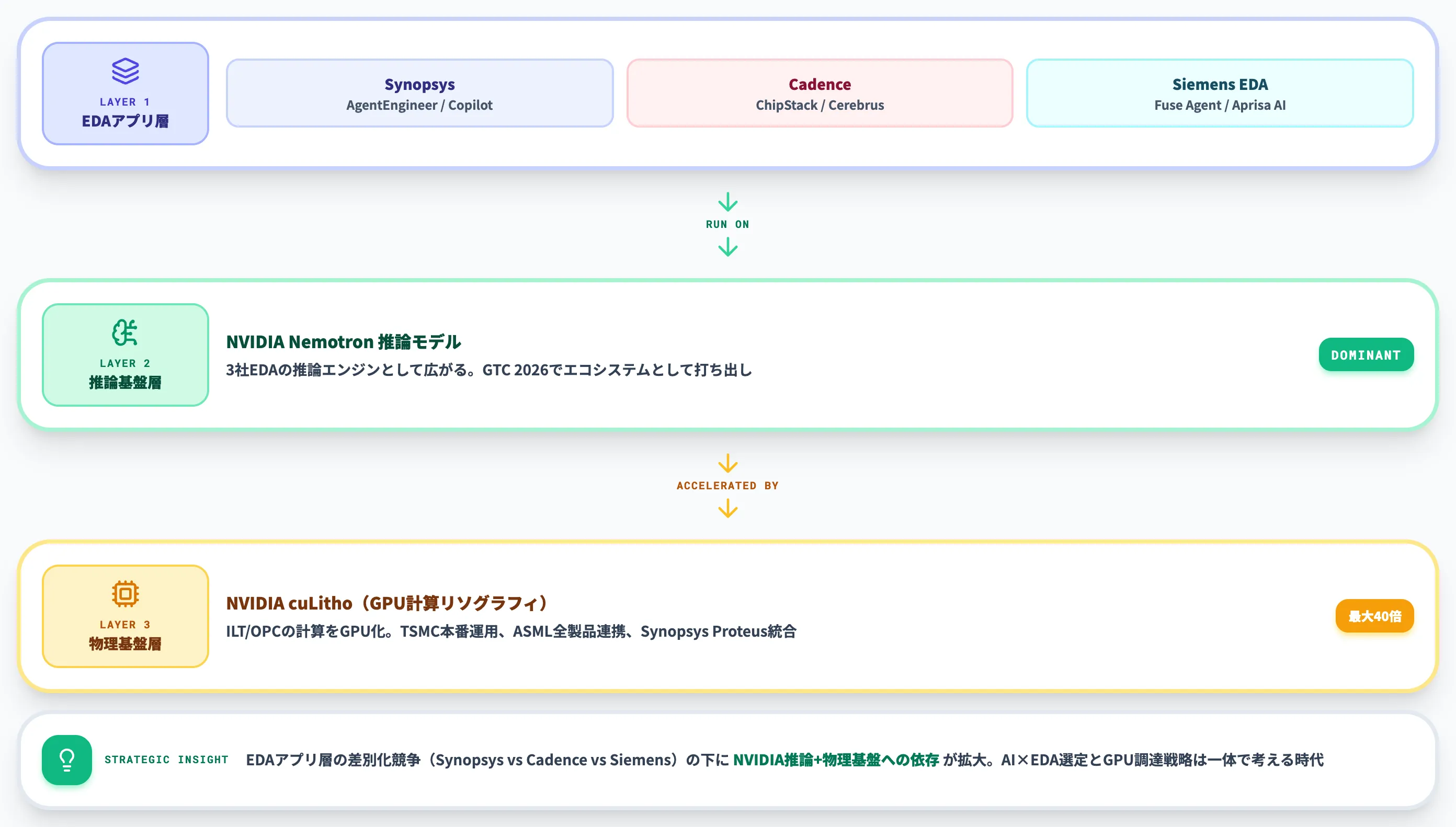EDAの外側からAI化を支える基盤技術