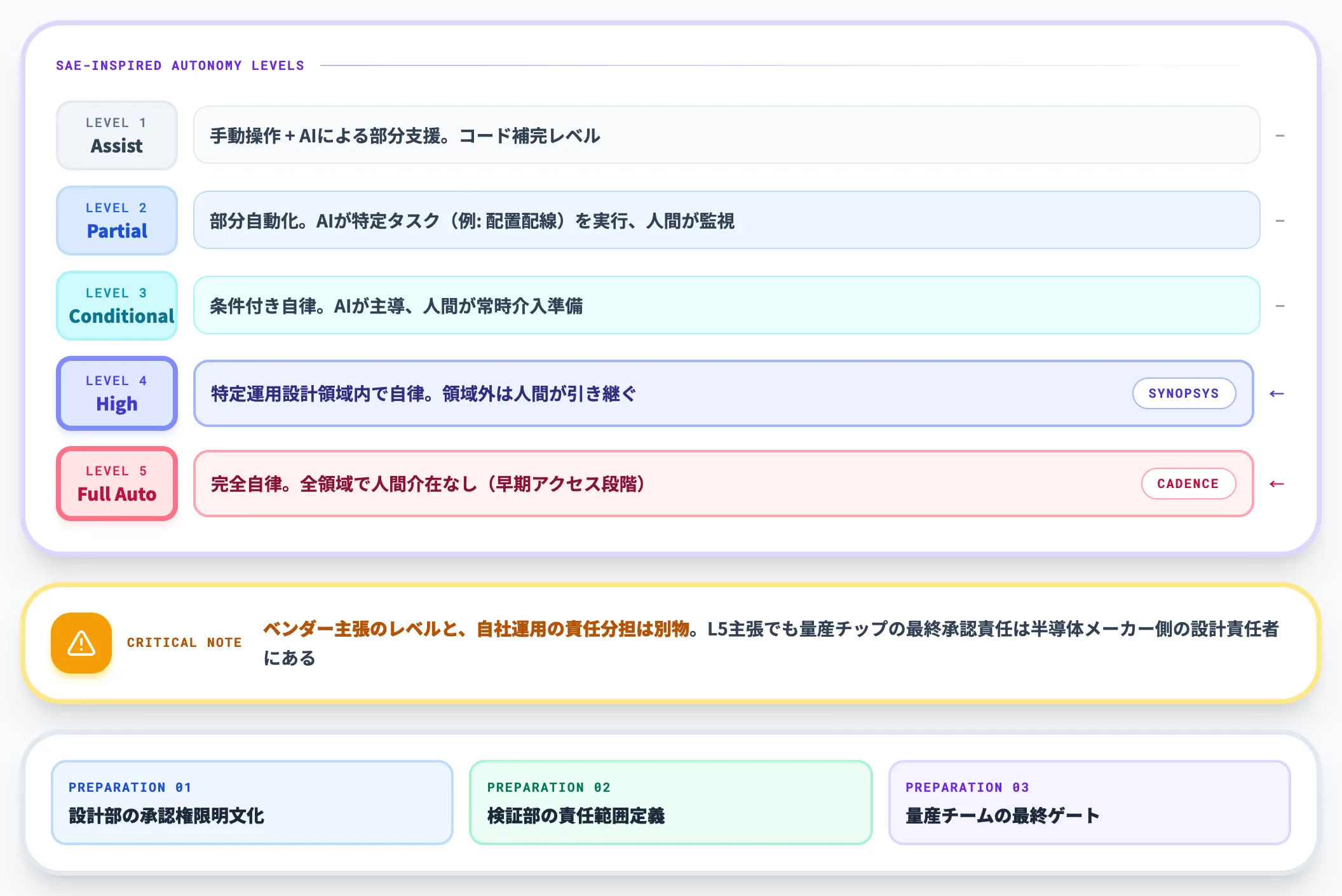 L1からL5自律性階層
