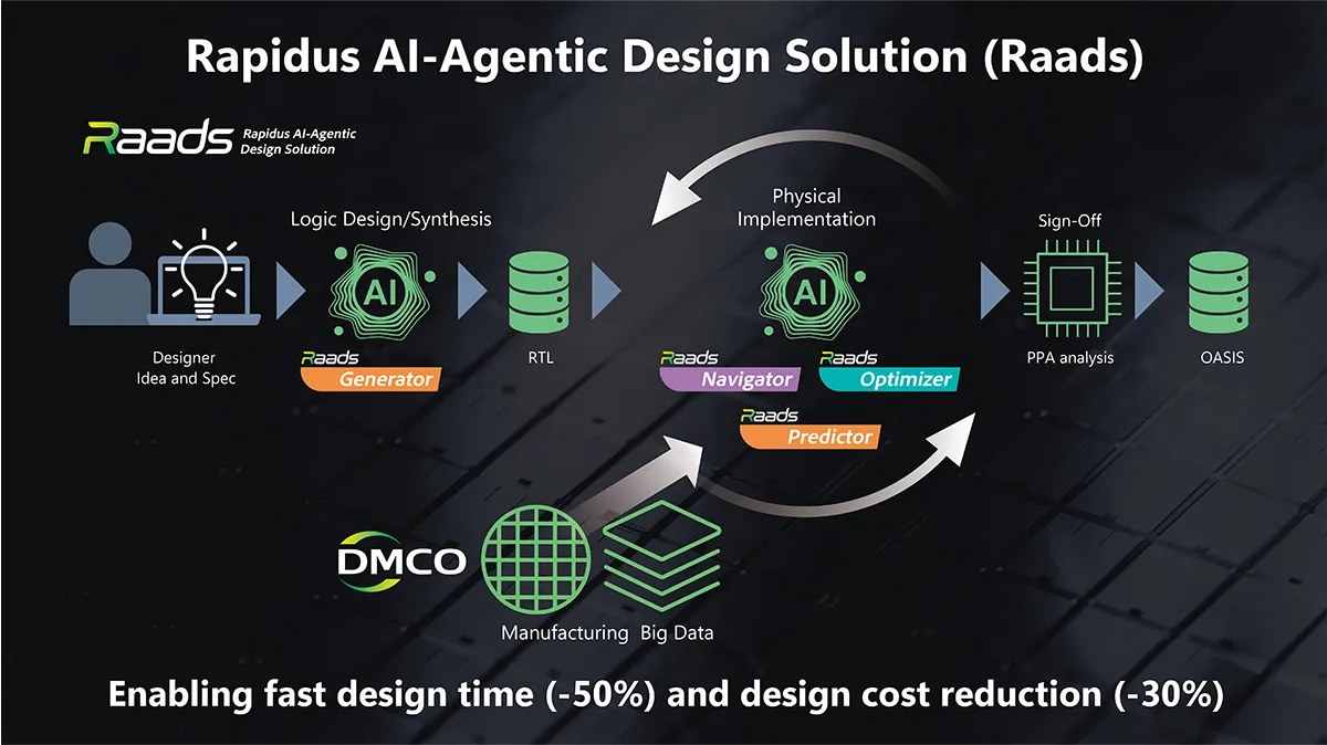 Rapidus Raadsのフロー図:Generator/Navigator/Optimizer/Predictor構造と設計時間-50%・設計コスト-30%