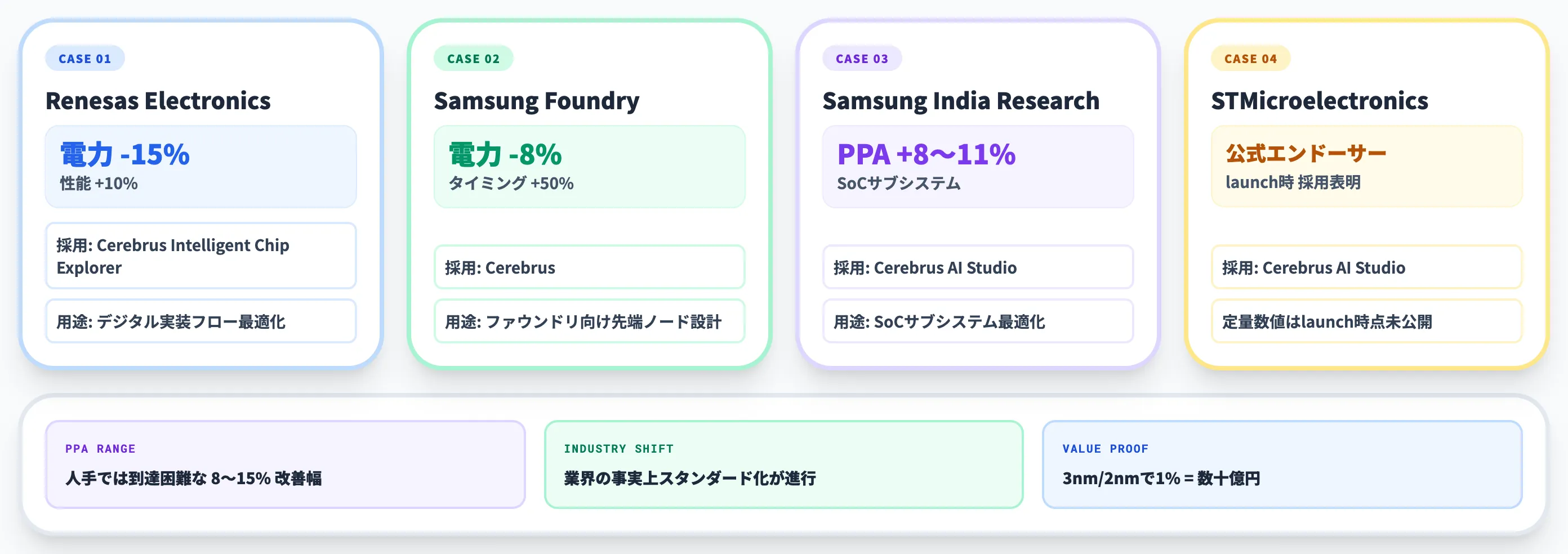 Renesas Samsung STMの事例