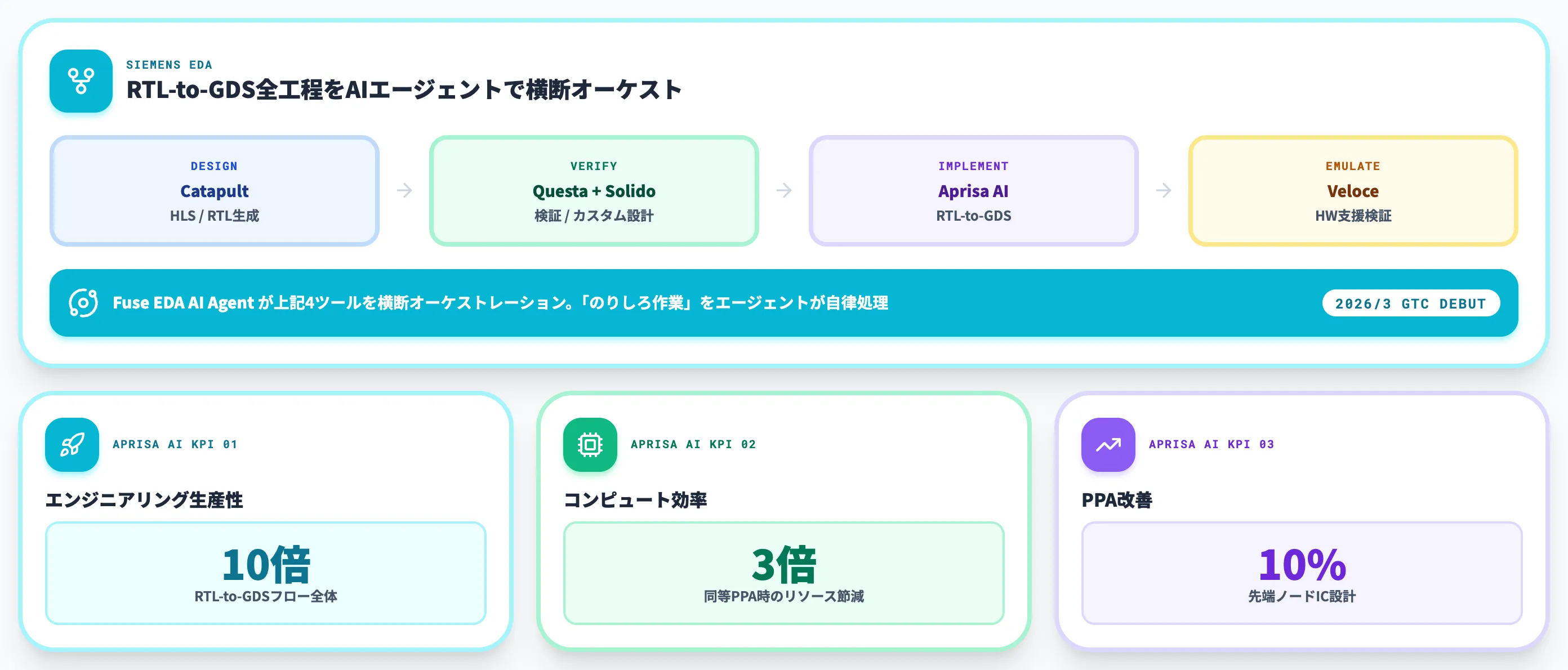 Siemens EDA Fuse Agent と Aprisa AI