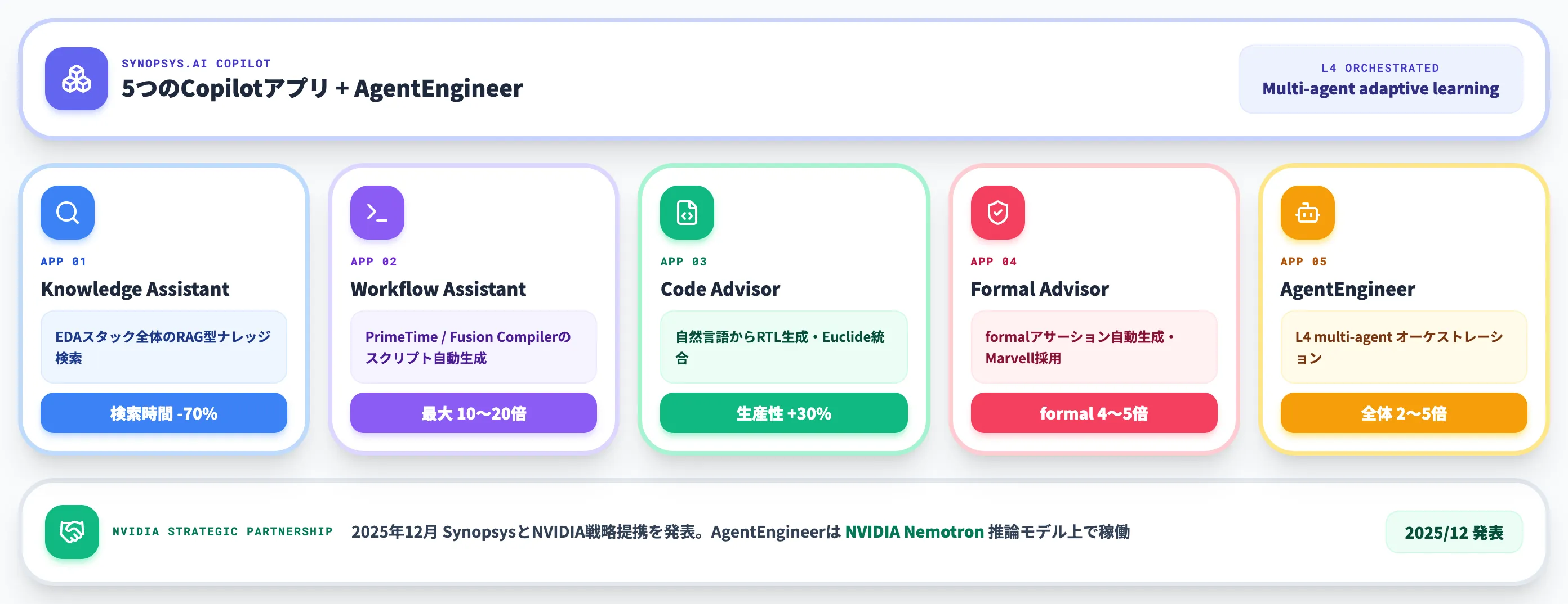 Synopsys.ai と AgentEngineer
