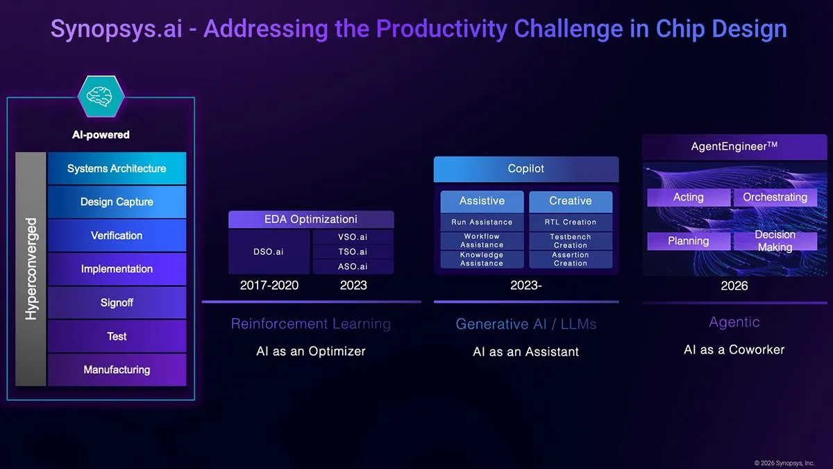 Synopsys.aiの進化マップ:EDA最適化(DSO.ai)から生成AI Copilot、AgentEngineerへ