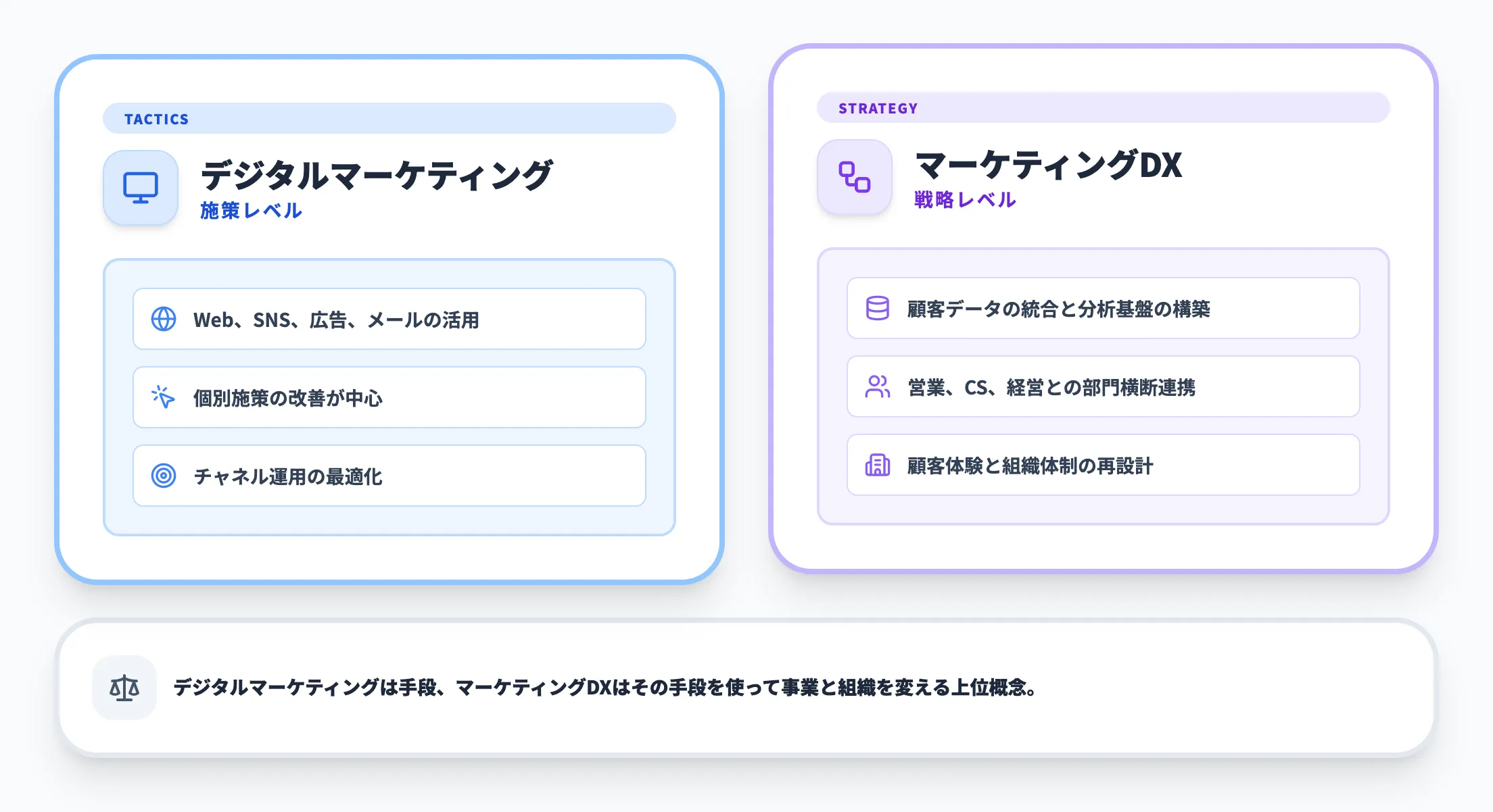デジタルマーケティングとマーケティングDXの違い