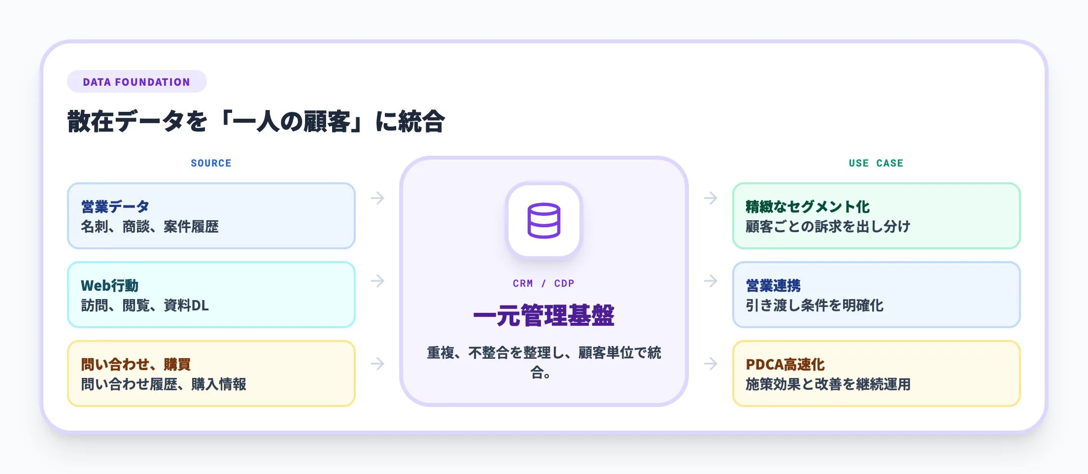 フェーズ2 データ基盤の構築と一元管理