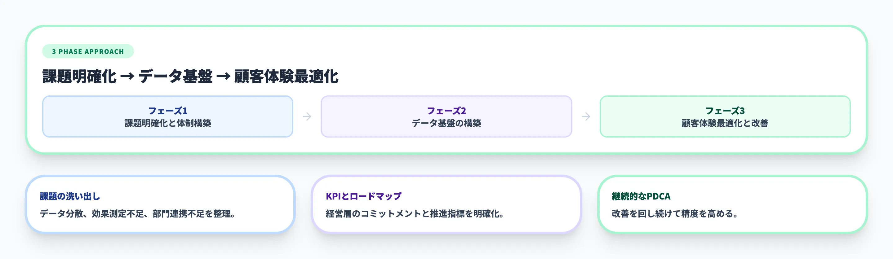 マーケティングDXの進め方