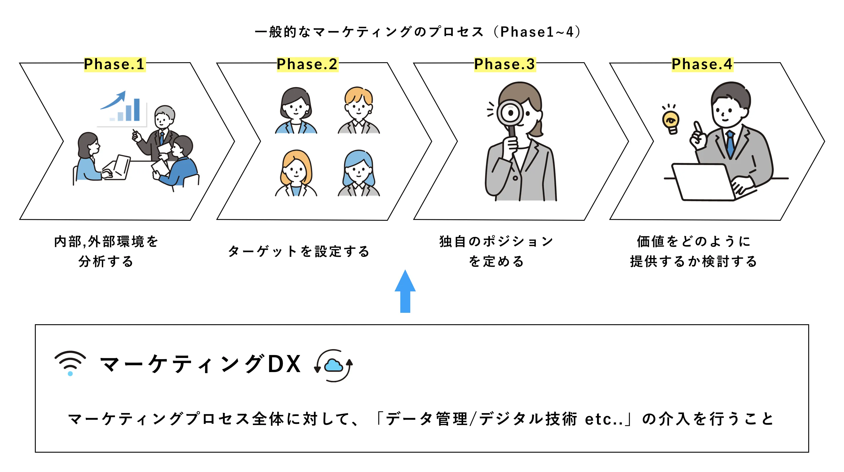 マーケティングDX