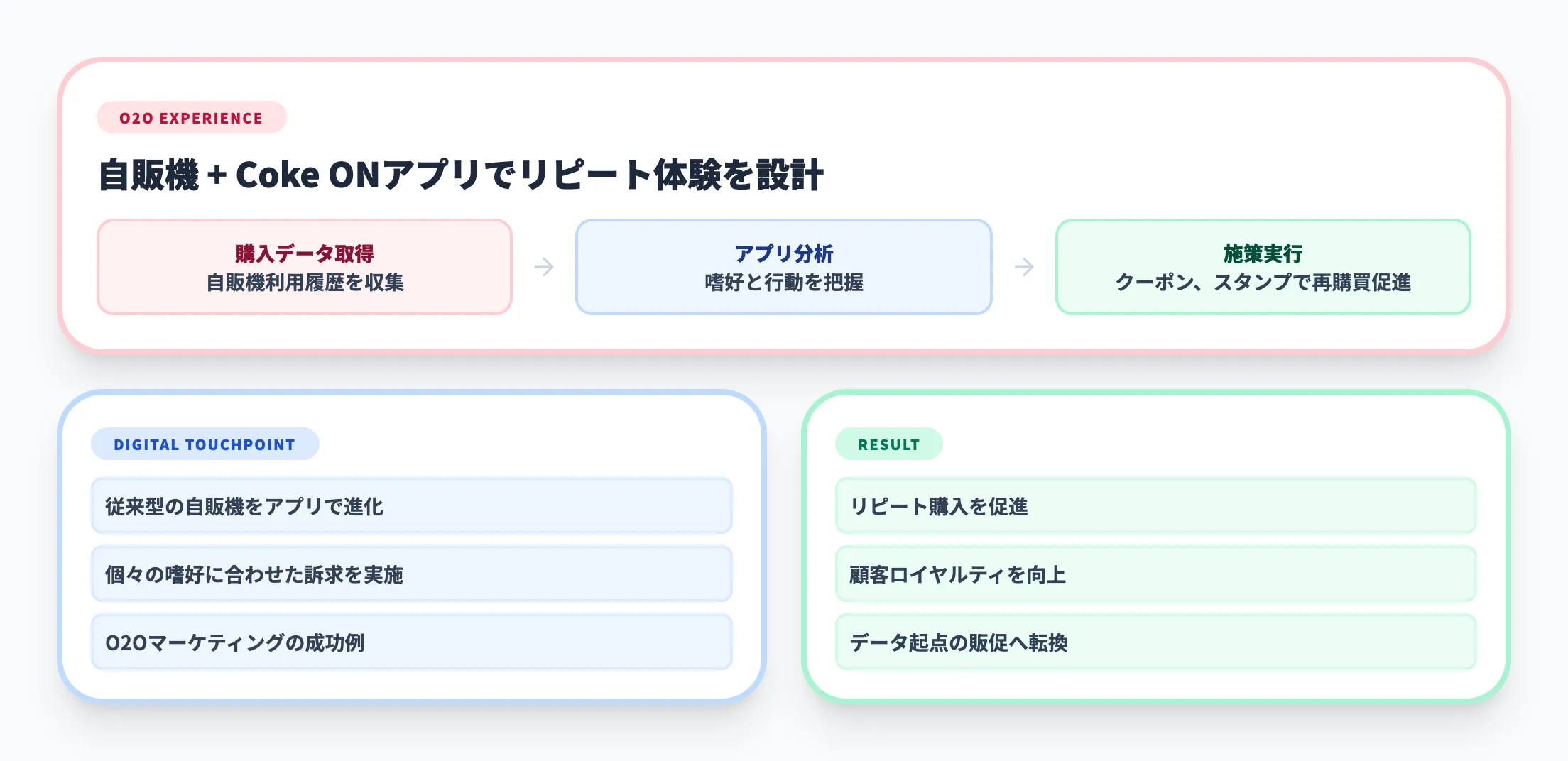 日本コカ・コーラ - 自動販売機のDXで顧客体験を革新