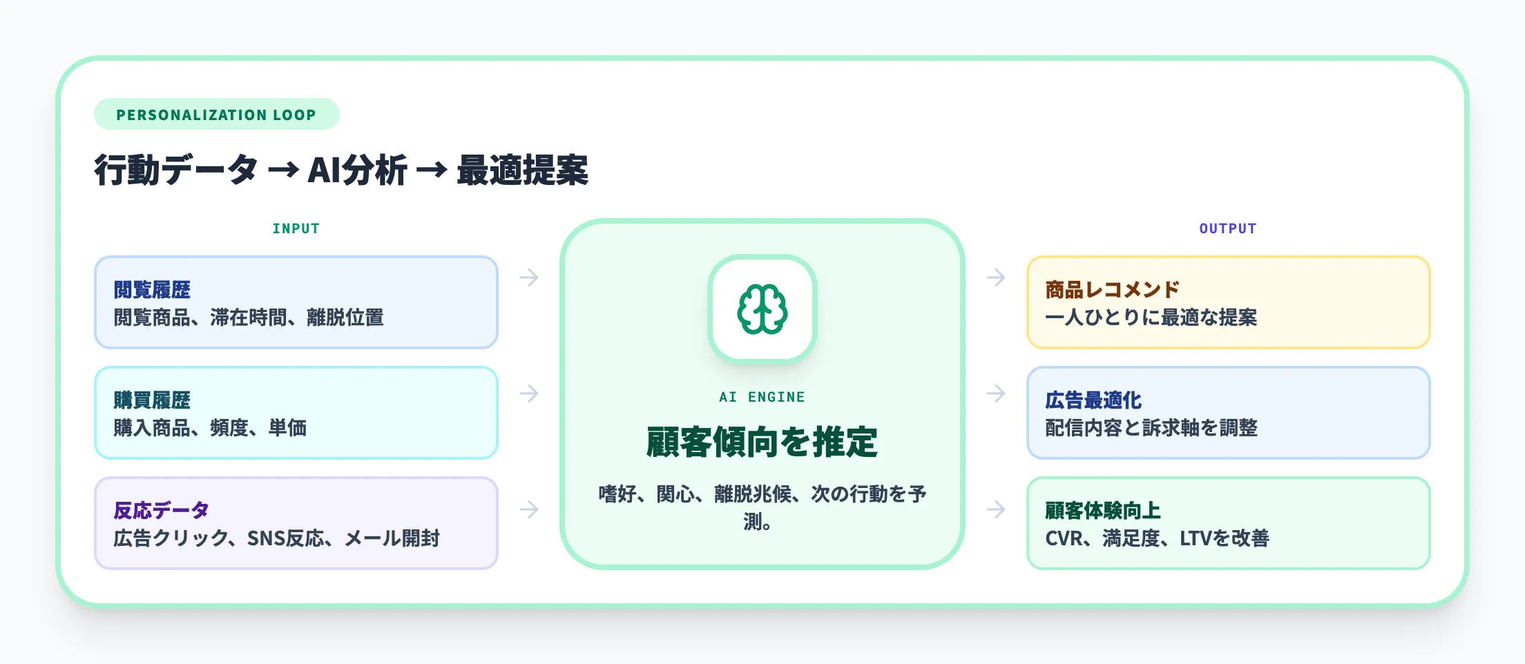 AIによるパーソナライゼーション