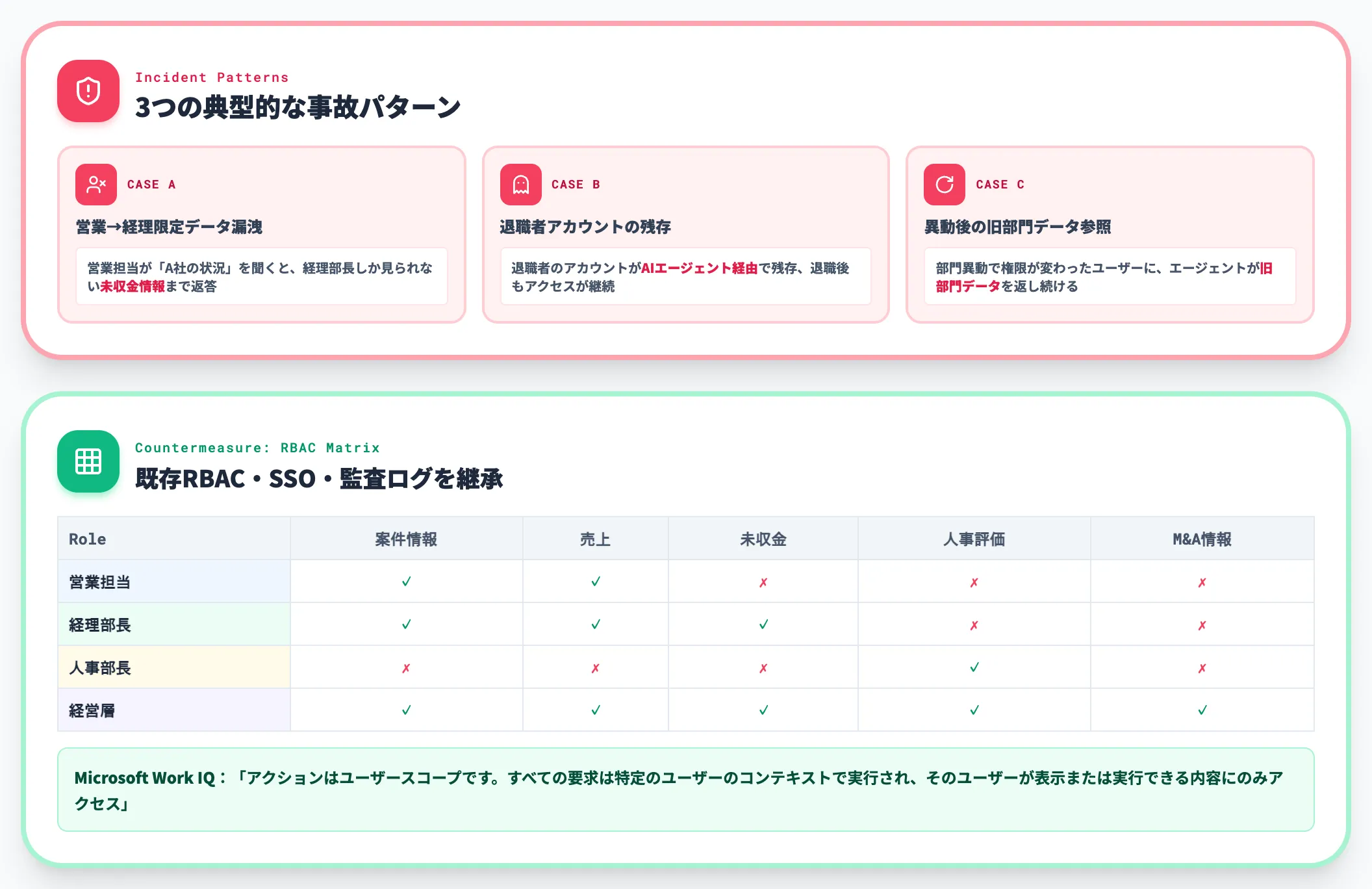 アクセス権限を引き継がず情報漏洩