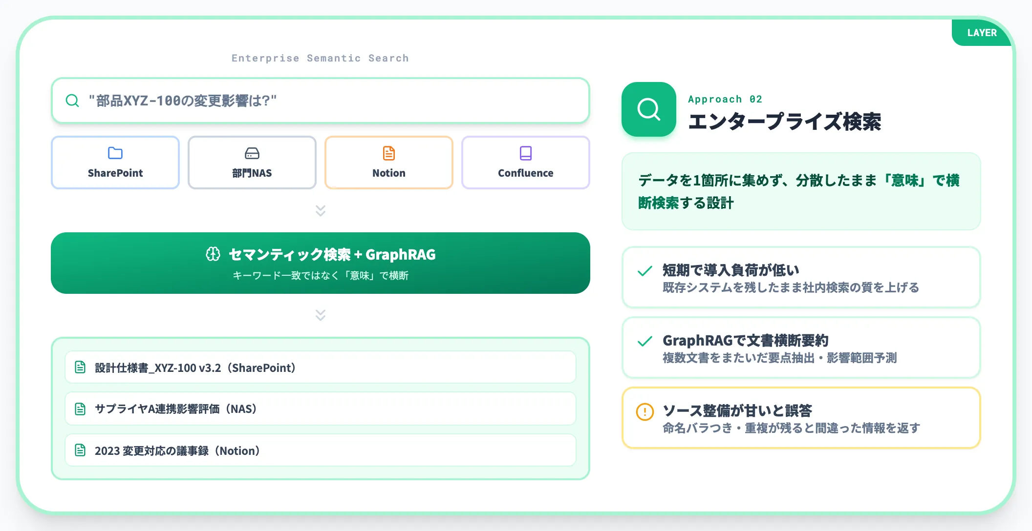 エンタープライズ検索 AIセマンティック検索