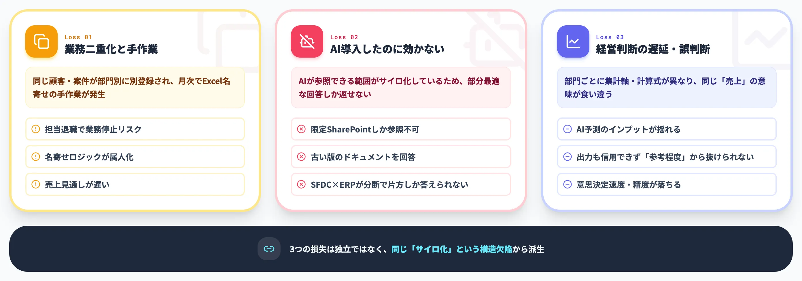 サイロ化が生む3つの経営損失