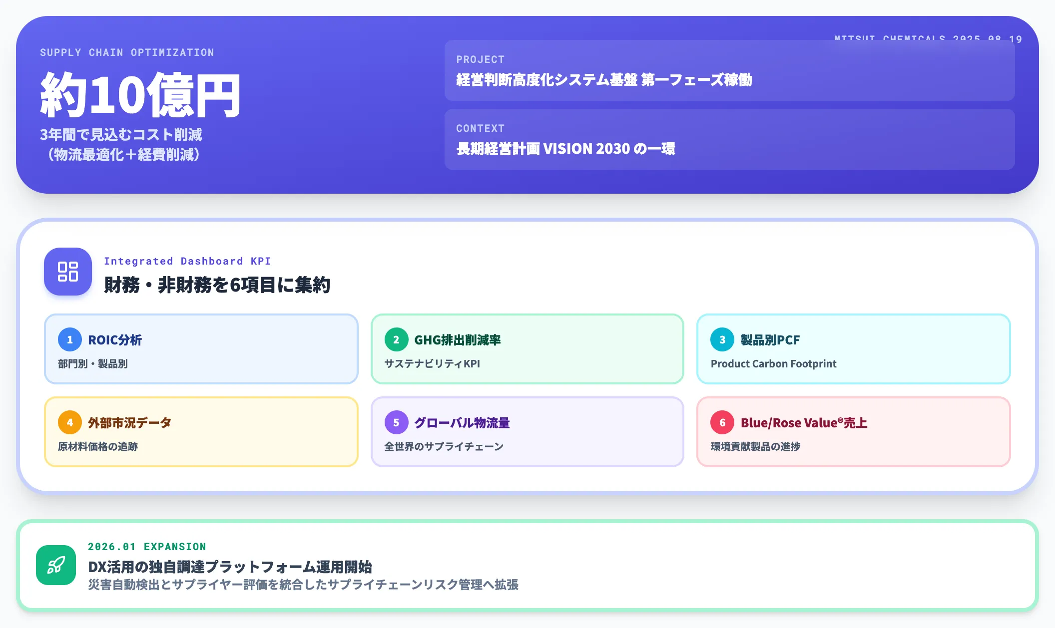 三井化学 統合ダッシュボード