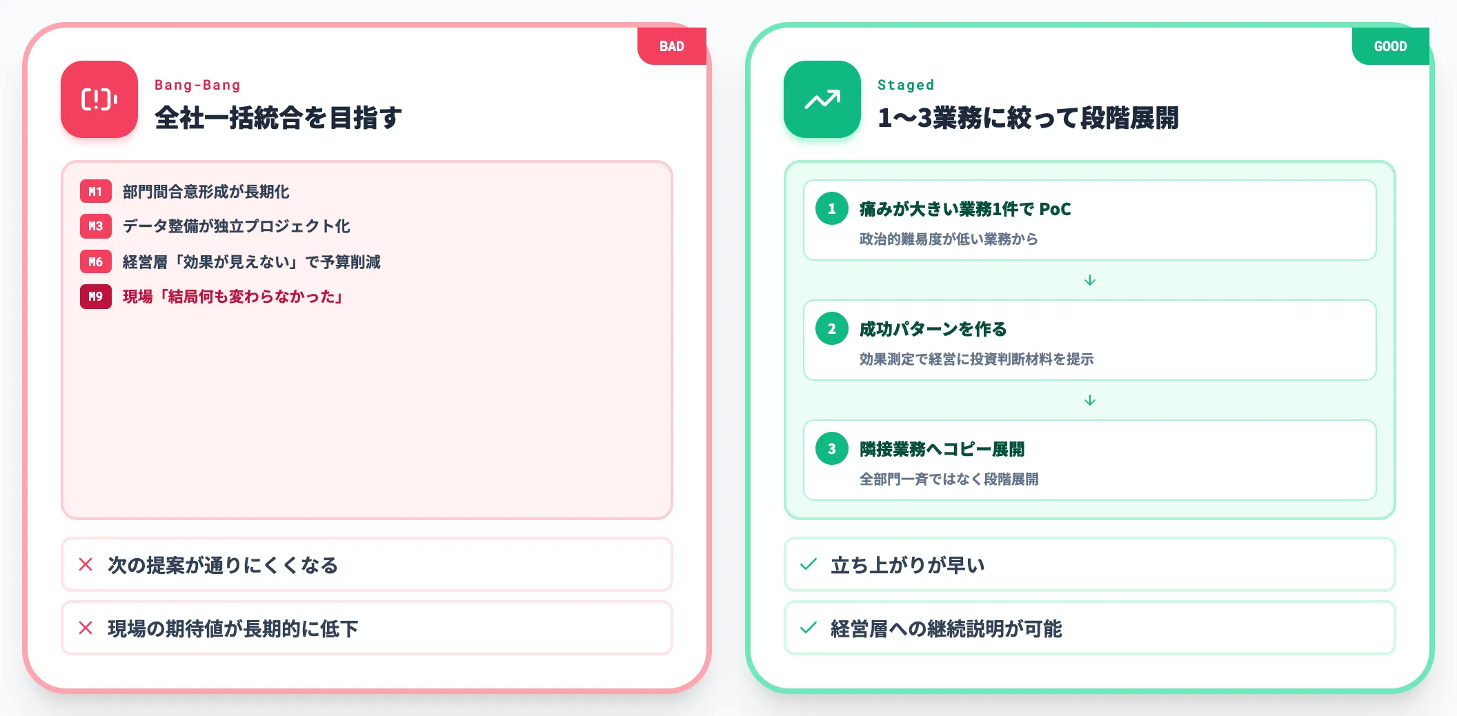 全社一括統合を目指してPoC疲れ