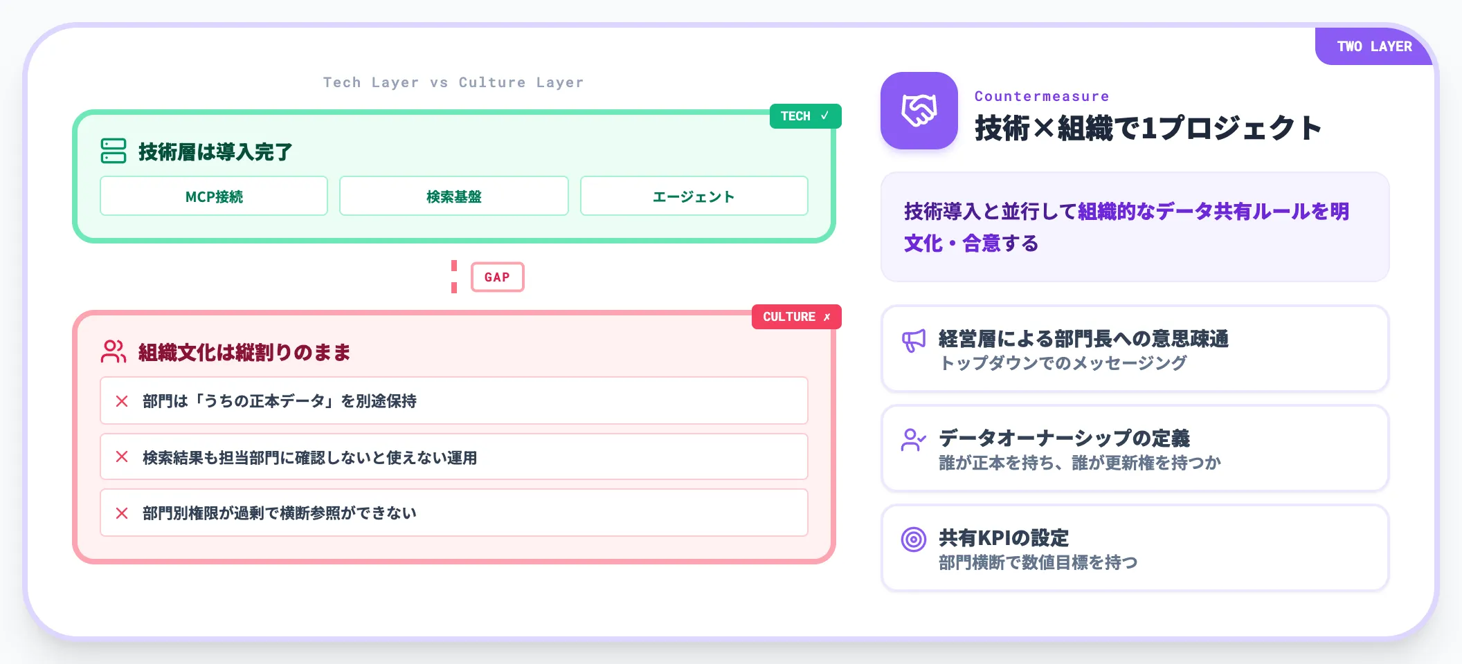 技術だけ入れて組織文化を変えない