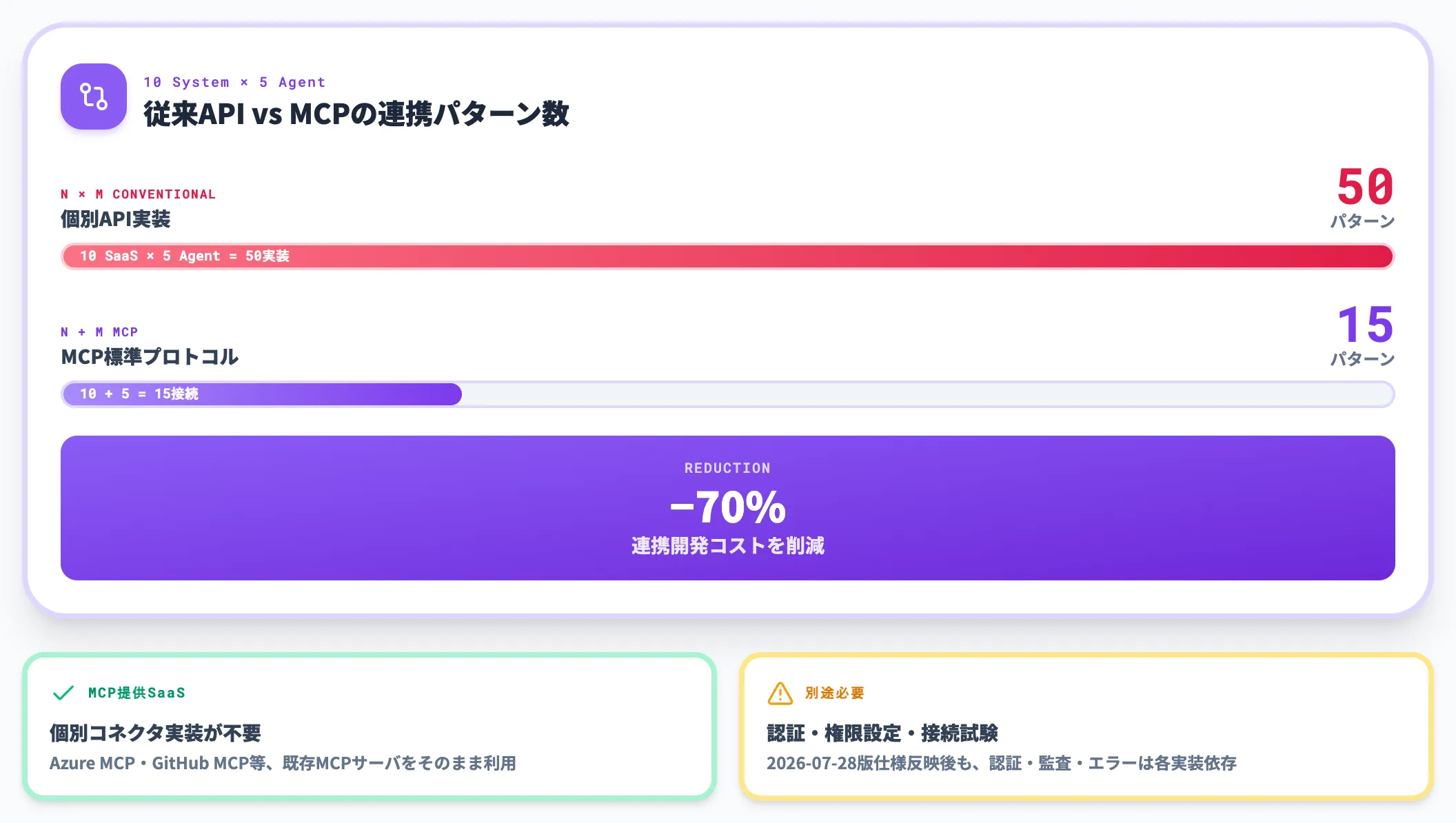 接続開発でMCPが下げる負荷