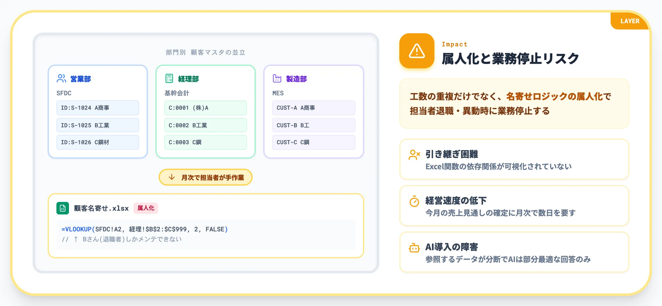 業務二重化と手作業データ連携によるコスト増