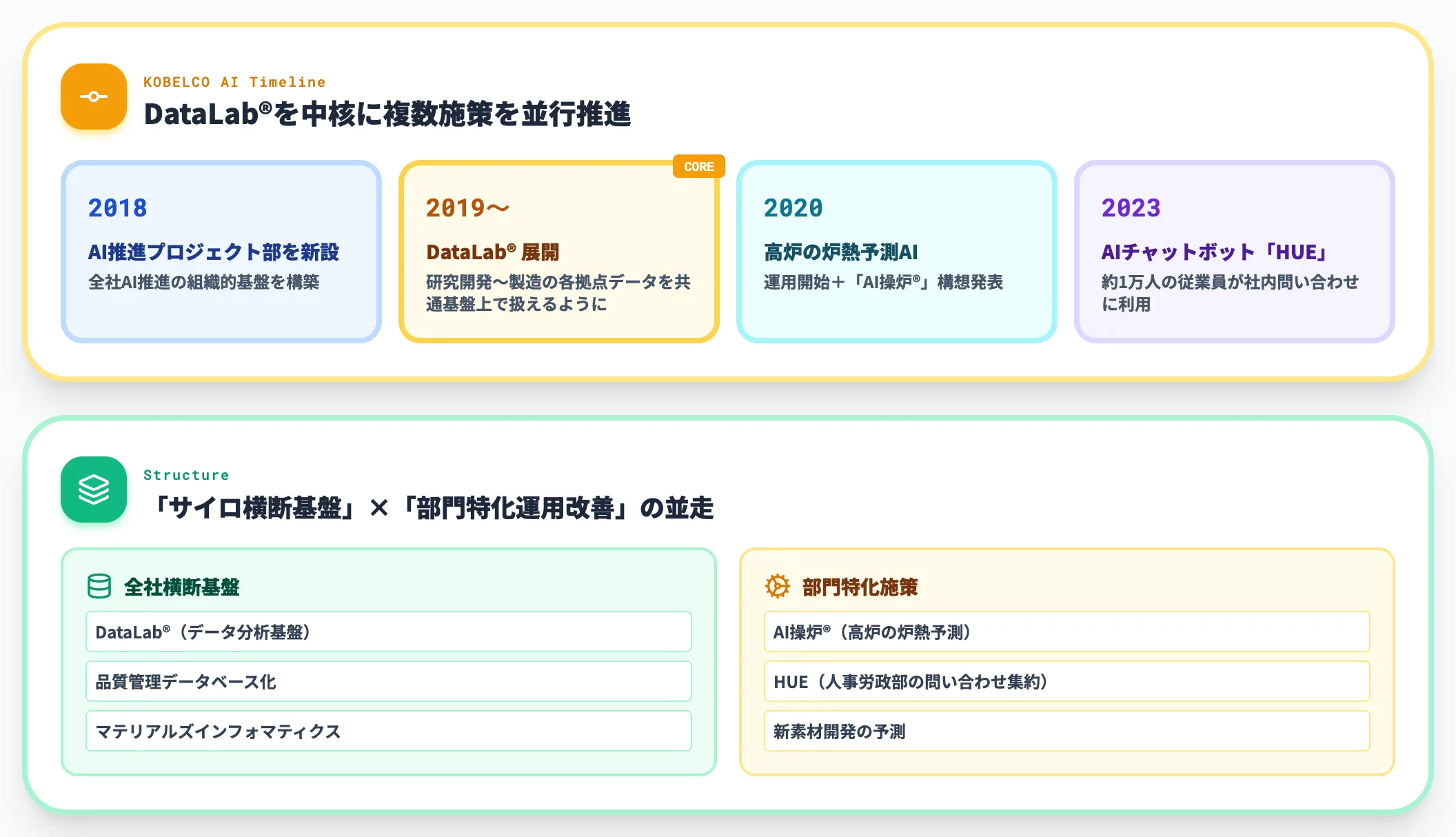 神戸製鋼所 DataLab全社展開