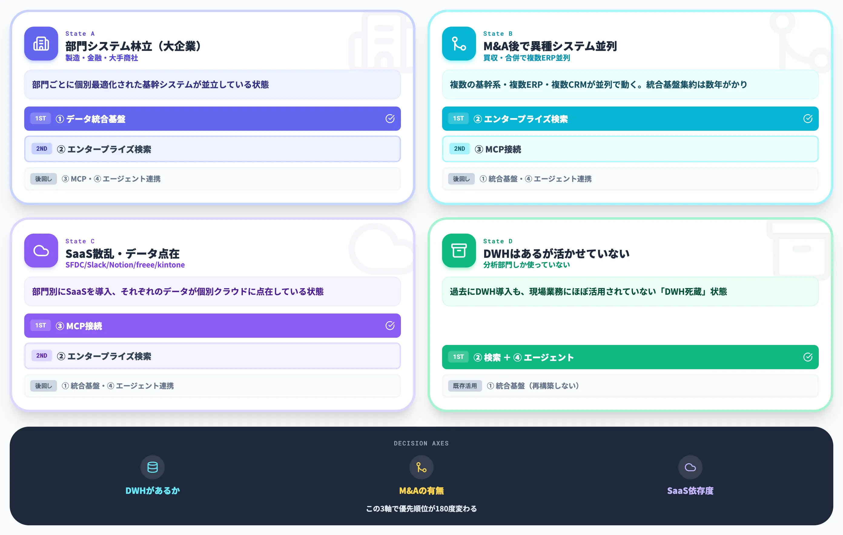 自社の状態別に見る4つのアプローチの選び方