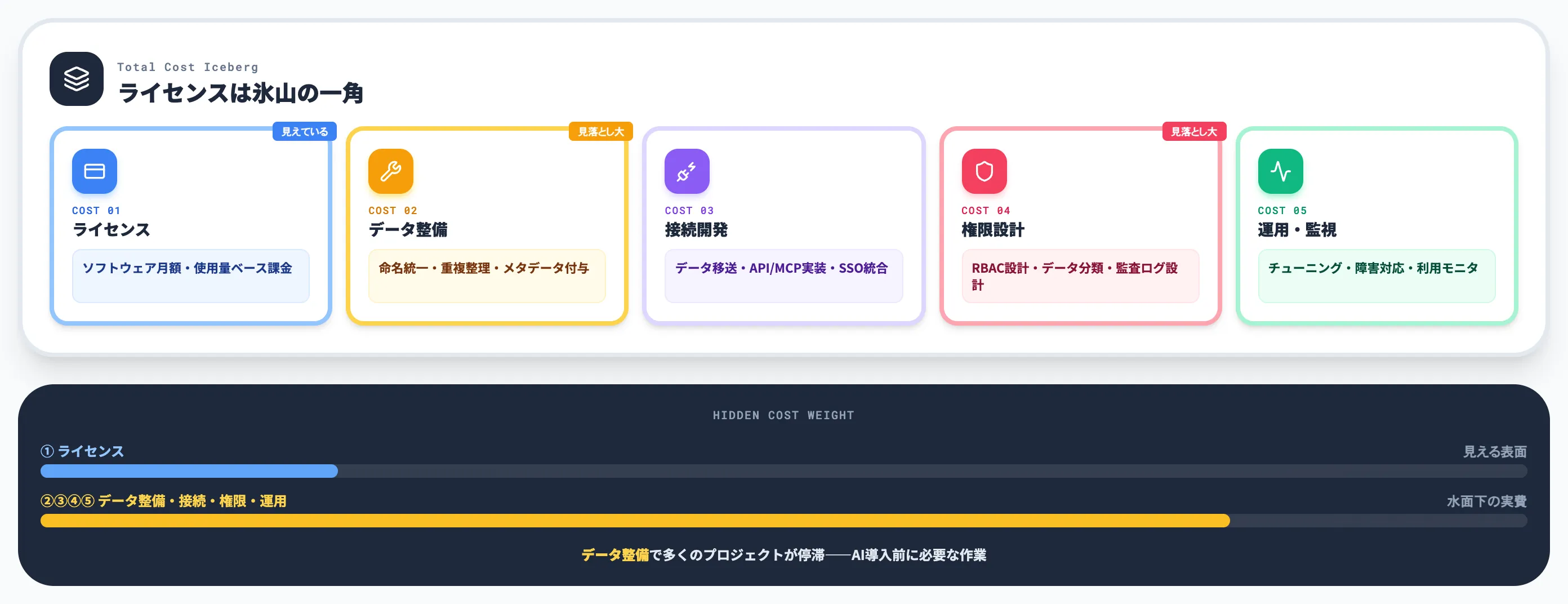 AIによるサイロ化解消のコスト構造