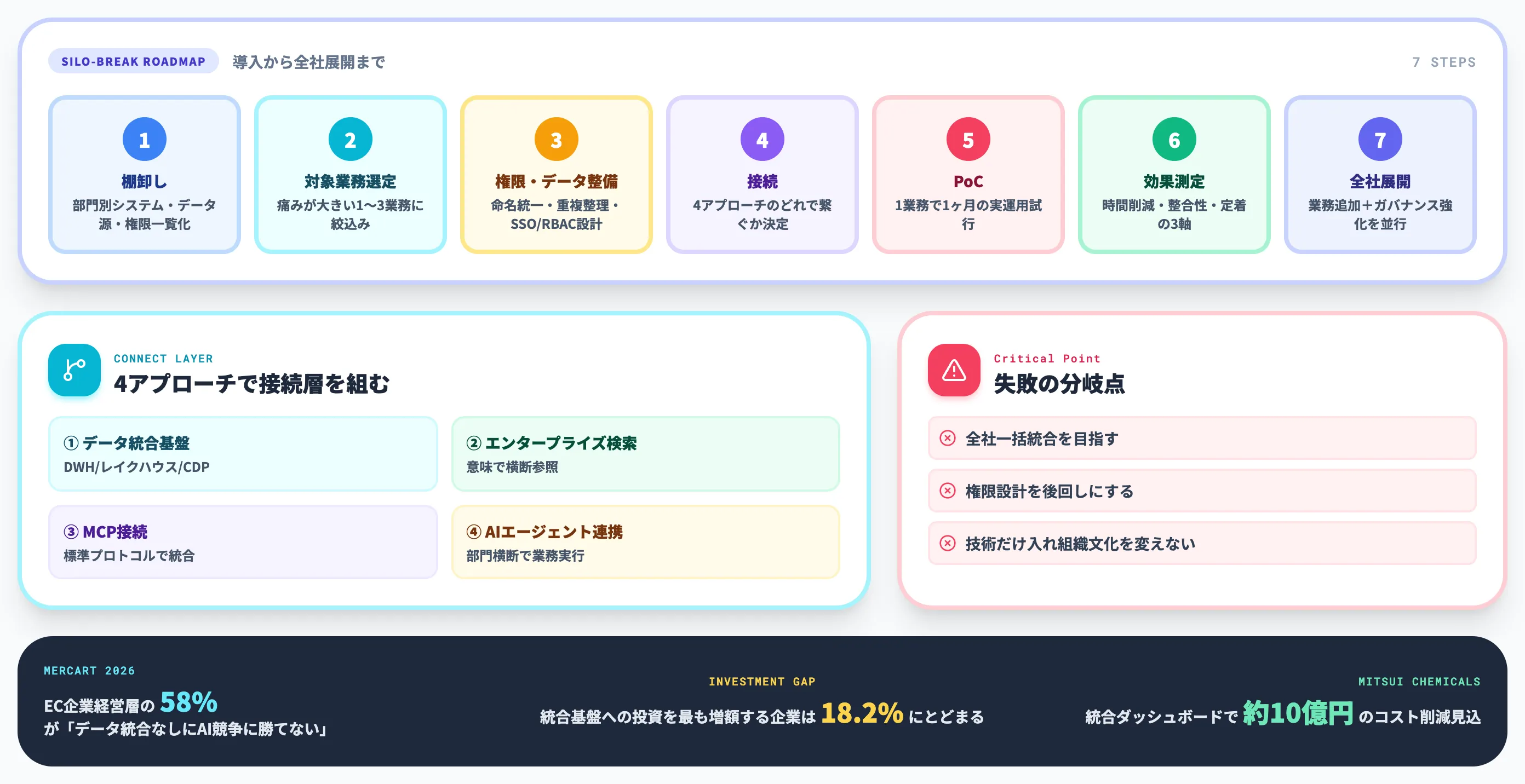 AIによるサイロ化解消の実務フロー全体像
