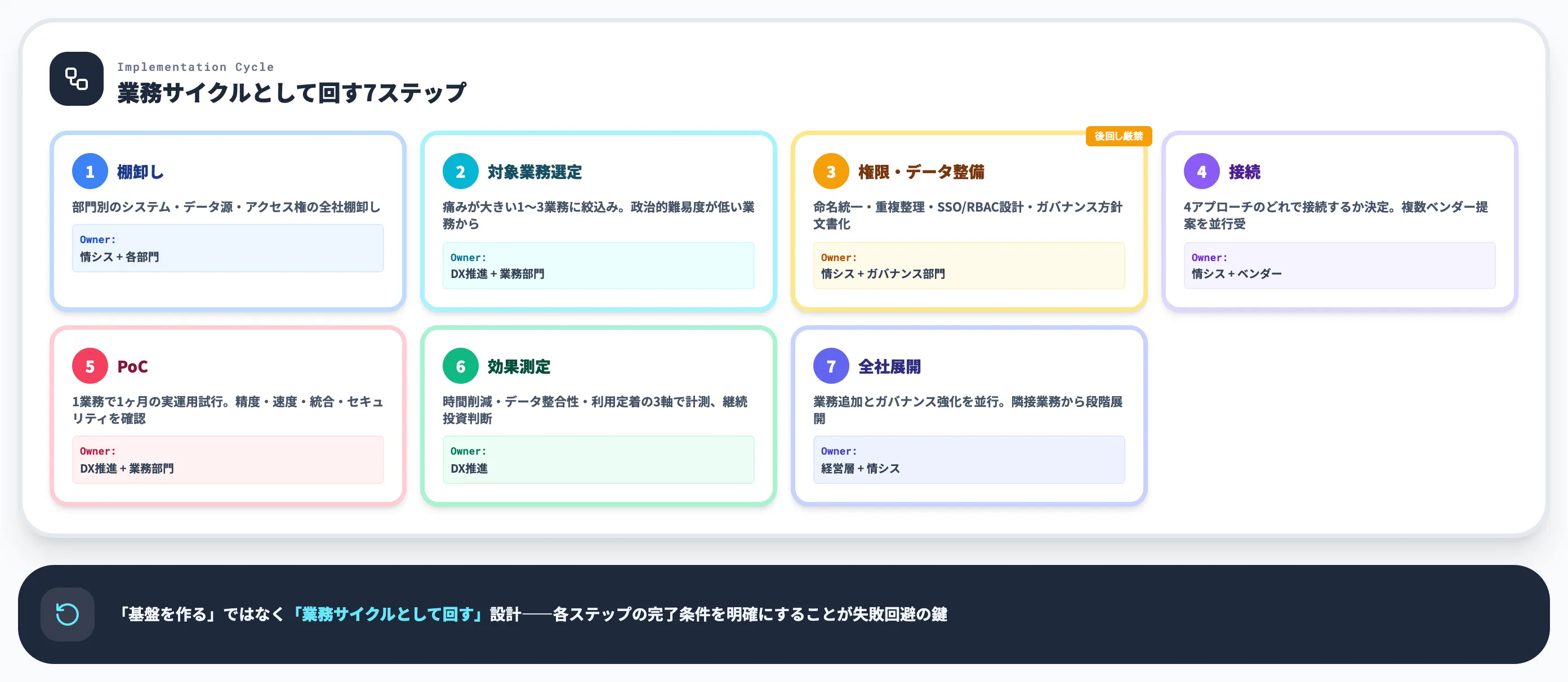 AIによるサイロ化解消を進める導入ステップ