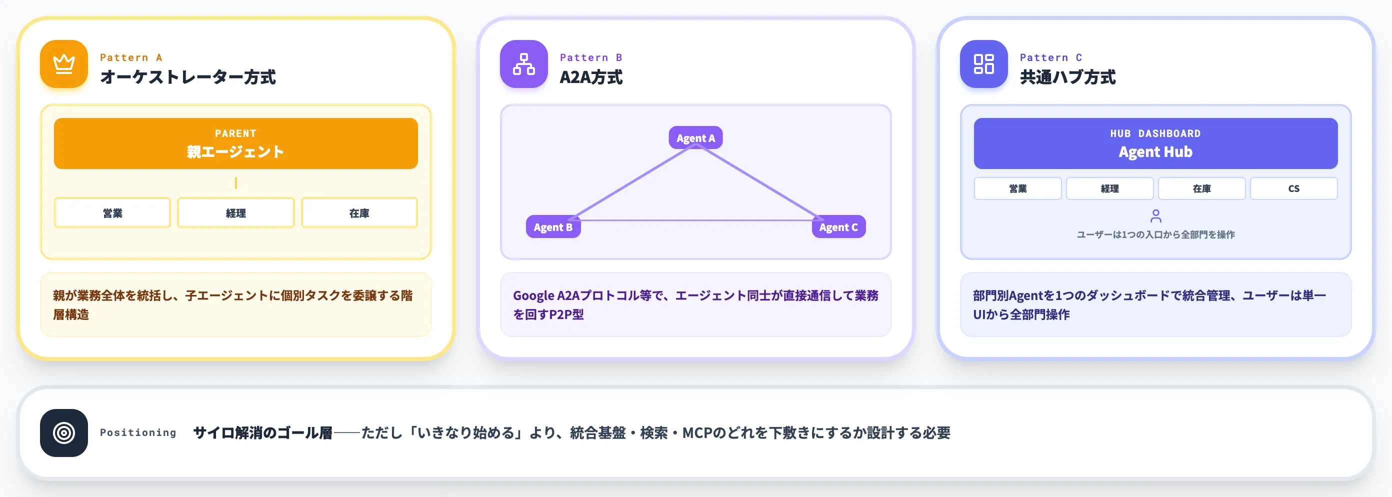 AIエージェント連携 部門横断の業務実行