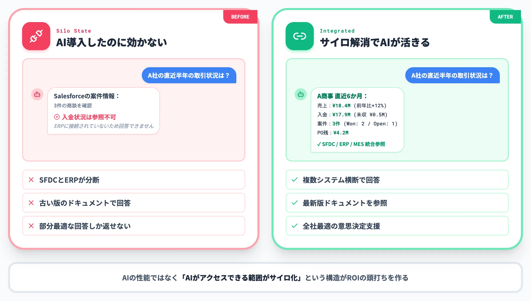 AI活用効果の限定化