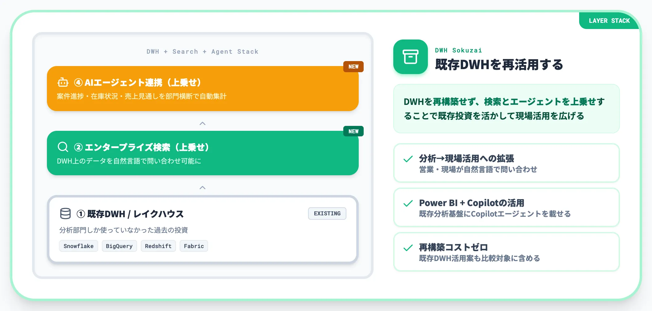 DWHはあるが活かせていない