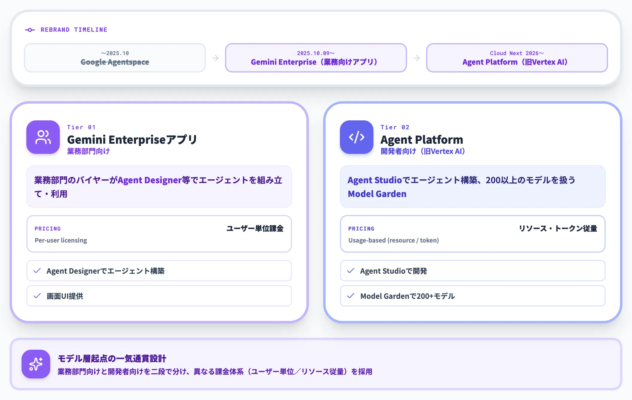 Google Gemini Enterpriseのモデル起点統合