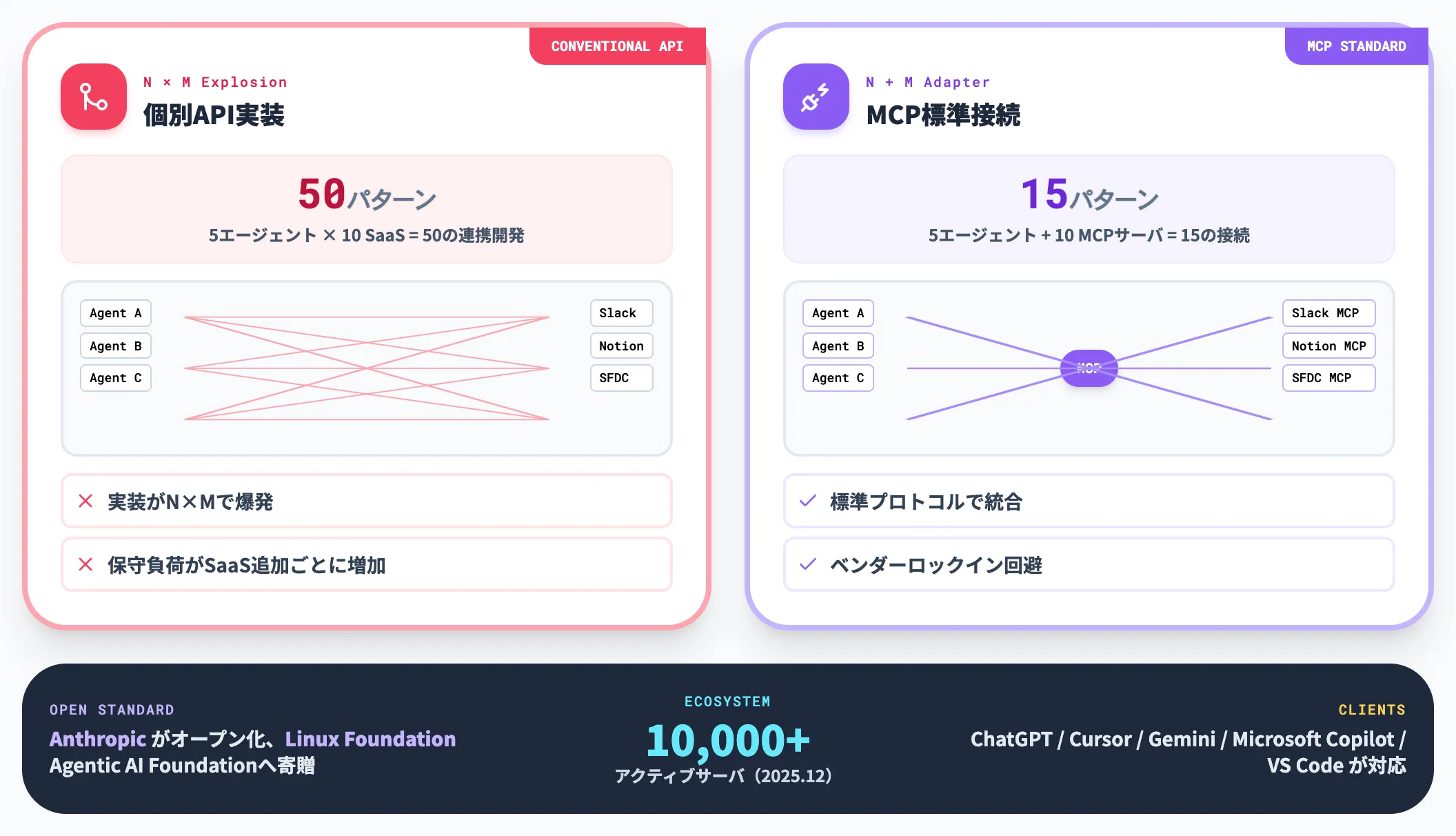 MCP接続 Model Context Protocolによる標準統合