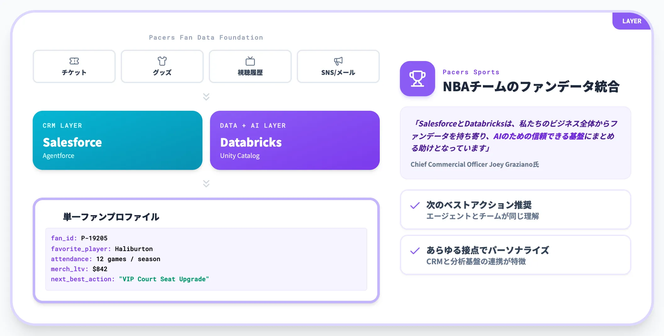 Pacers Sports Salesforce Databricks統合