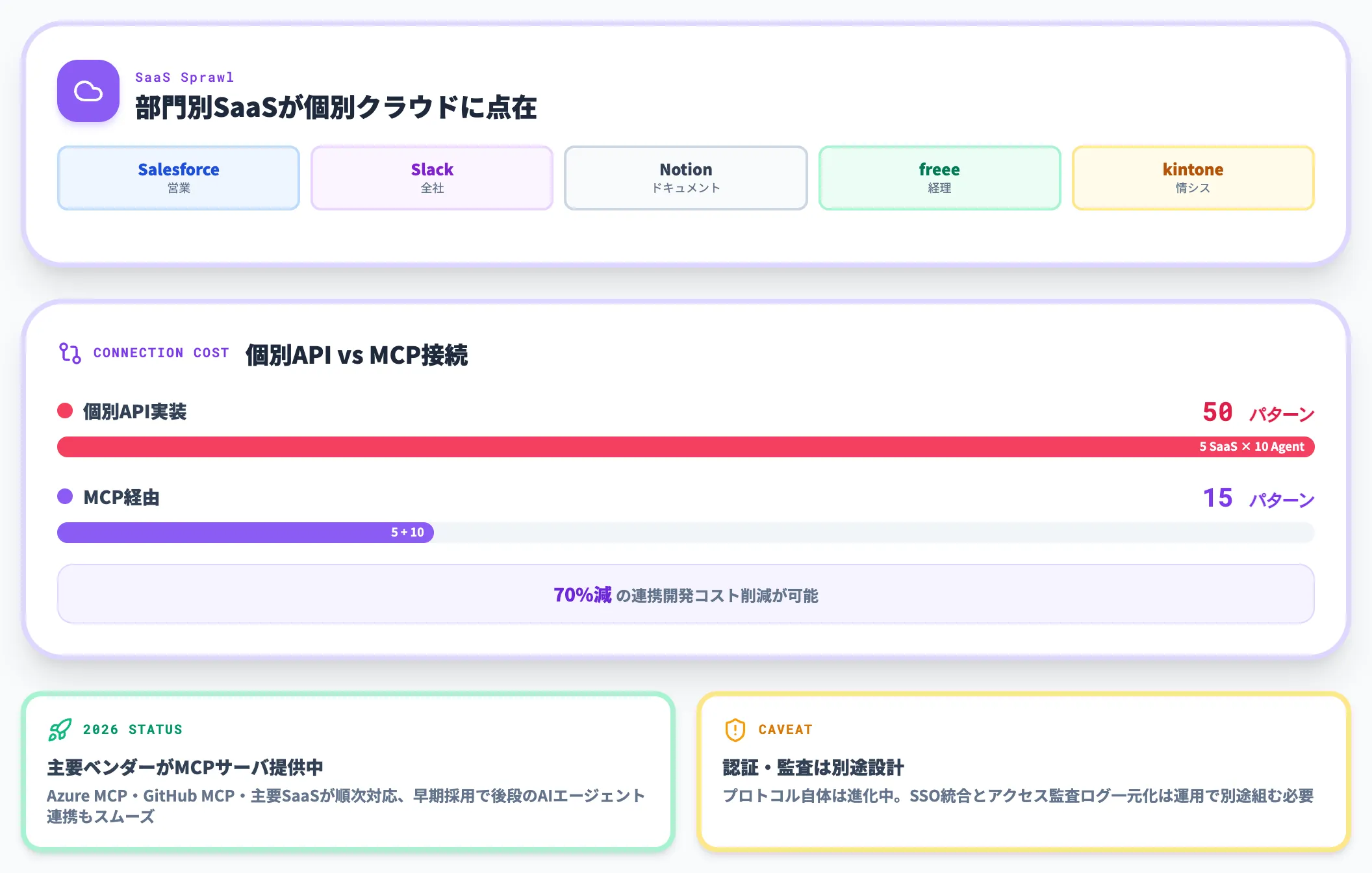 SaaS散乱 データ点在