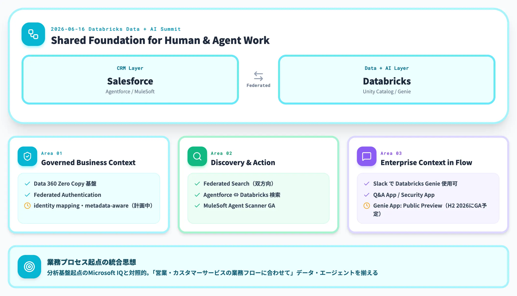 Salesforce+Databricksの業務プロセス起点統合