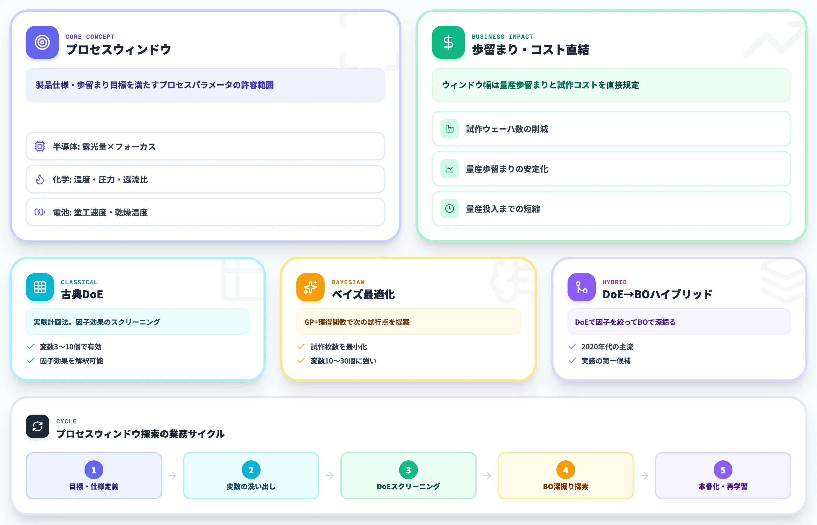 プロセスウィンドウとは?ベイズ最適化・DoEで扱う範囲と全体像