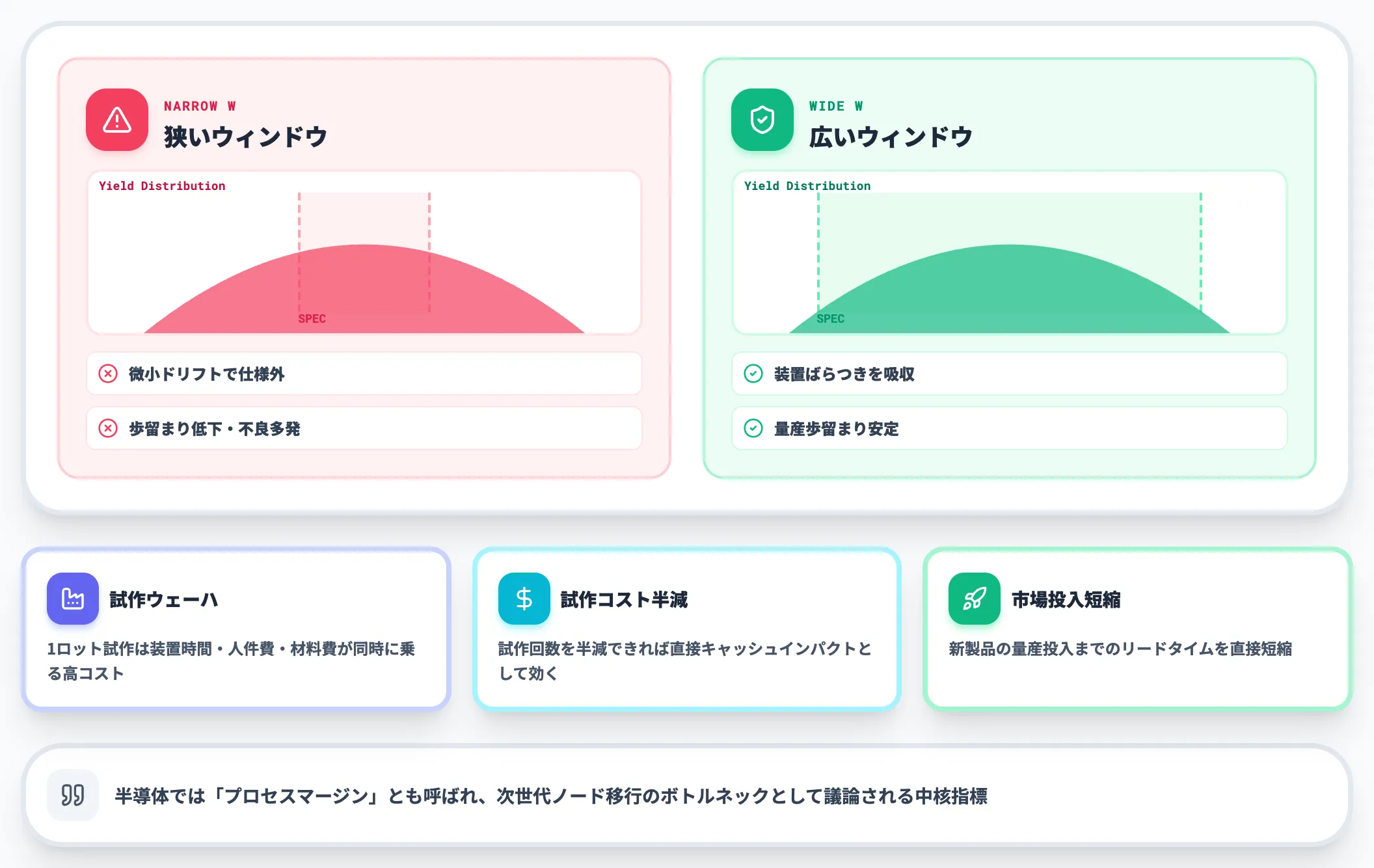 プロセスウィンドウの定義と歩留まり・コストへの影響