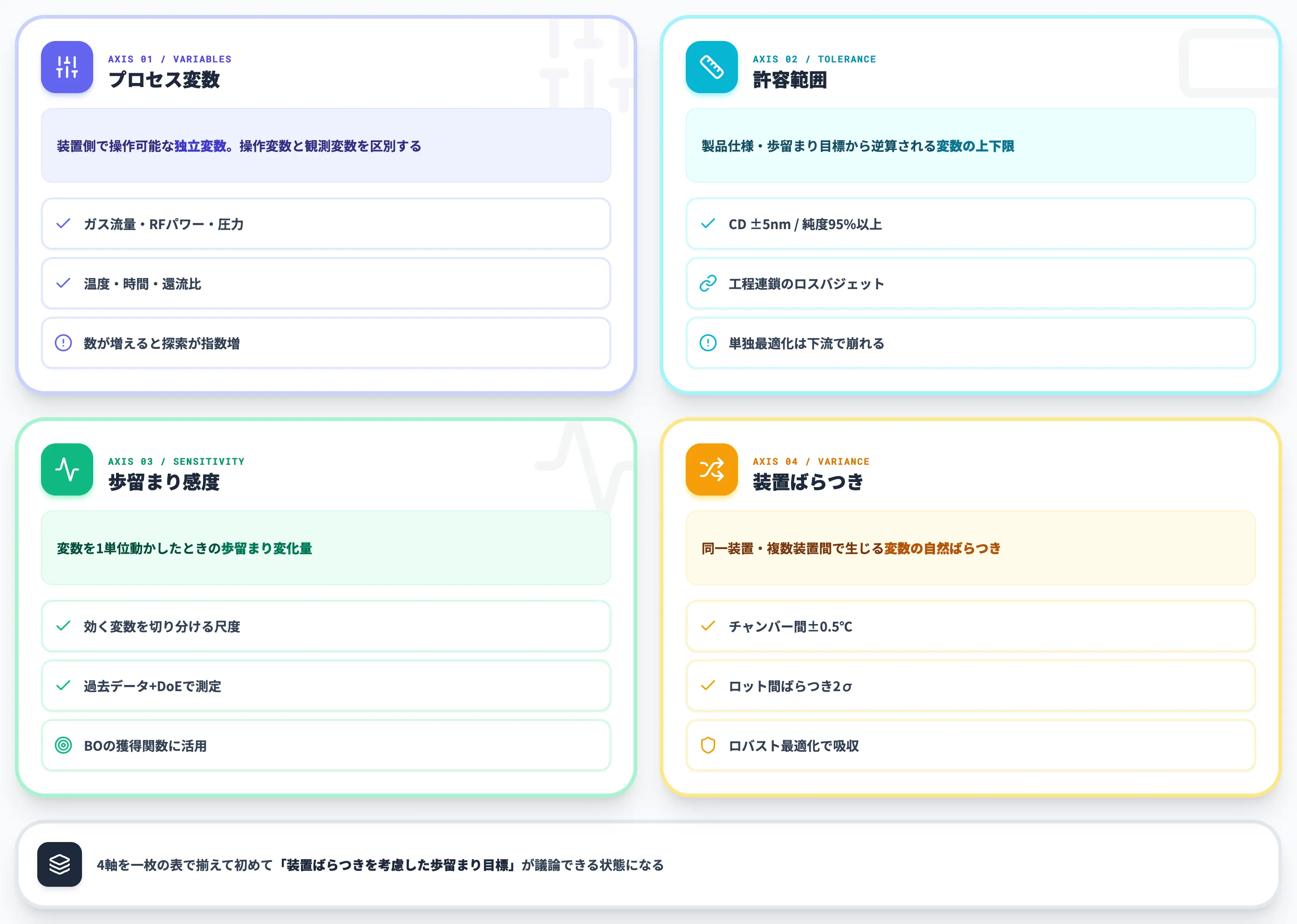 プロセスウィンドウを規定する4軸