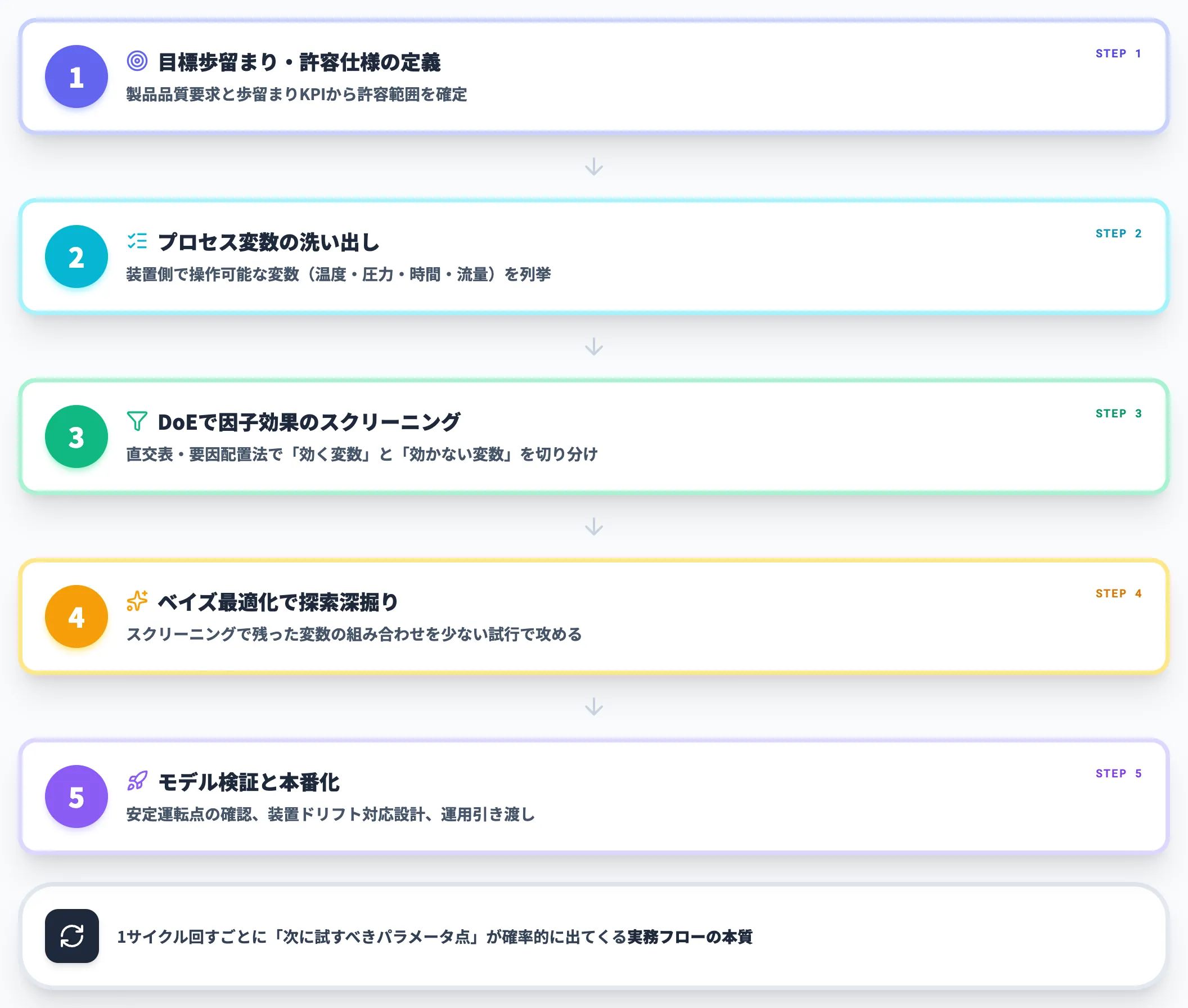 プロセスウィンドウ探索の業務サイクル