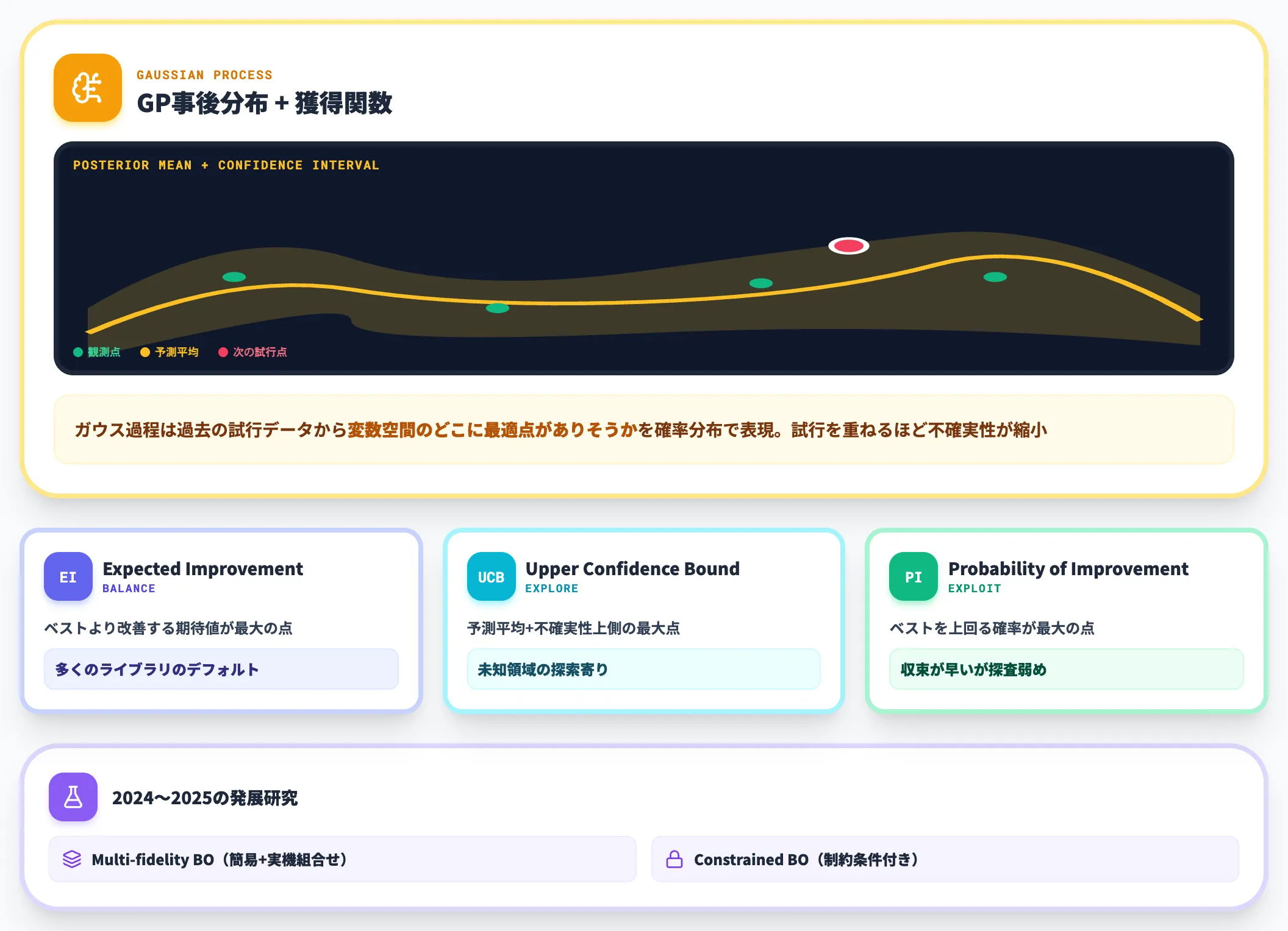 ベイズ最適化の前提と適用範囲