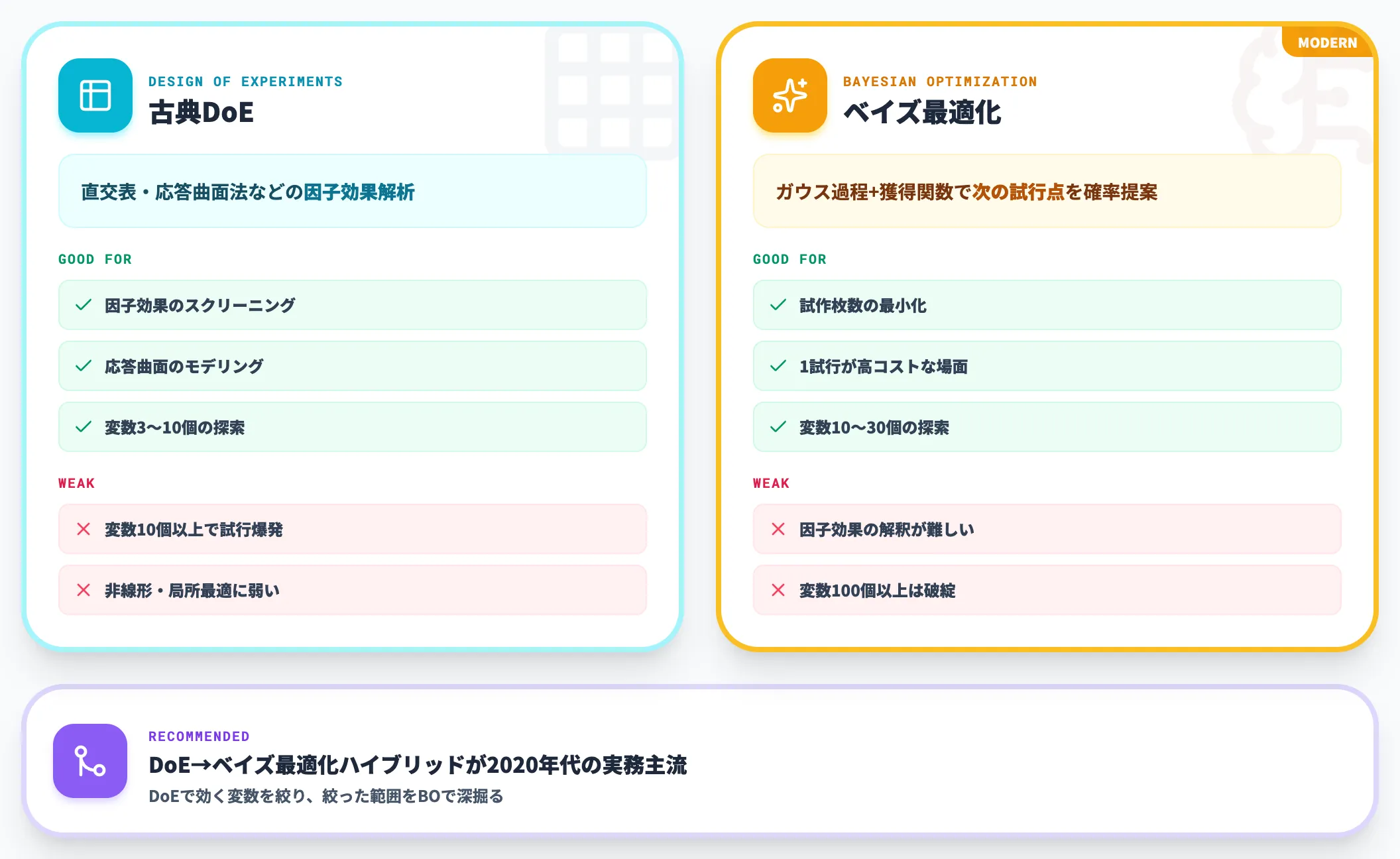 ベイズ最適化・DoEで扱う範囲
