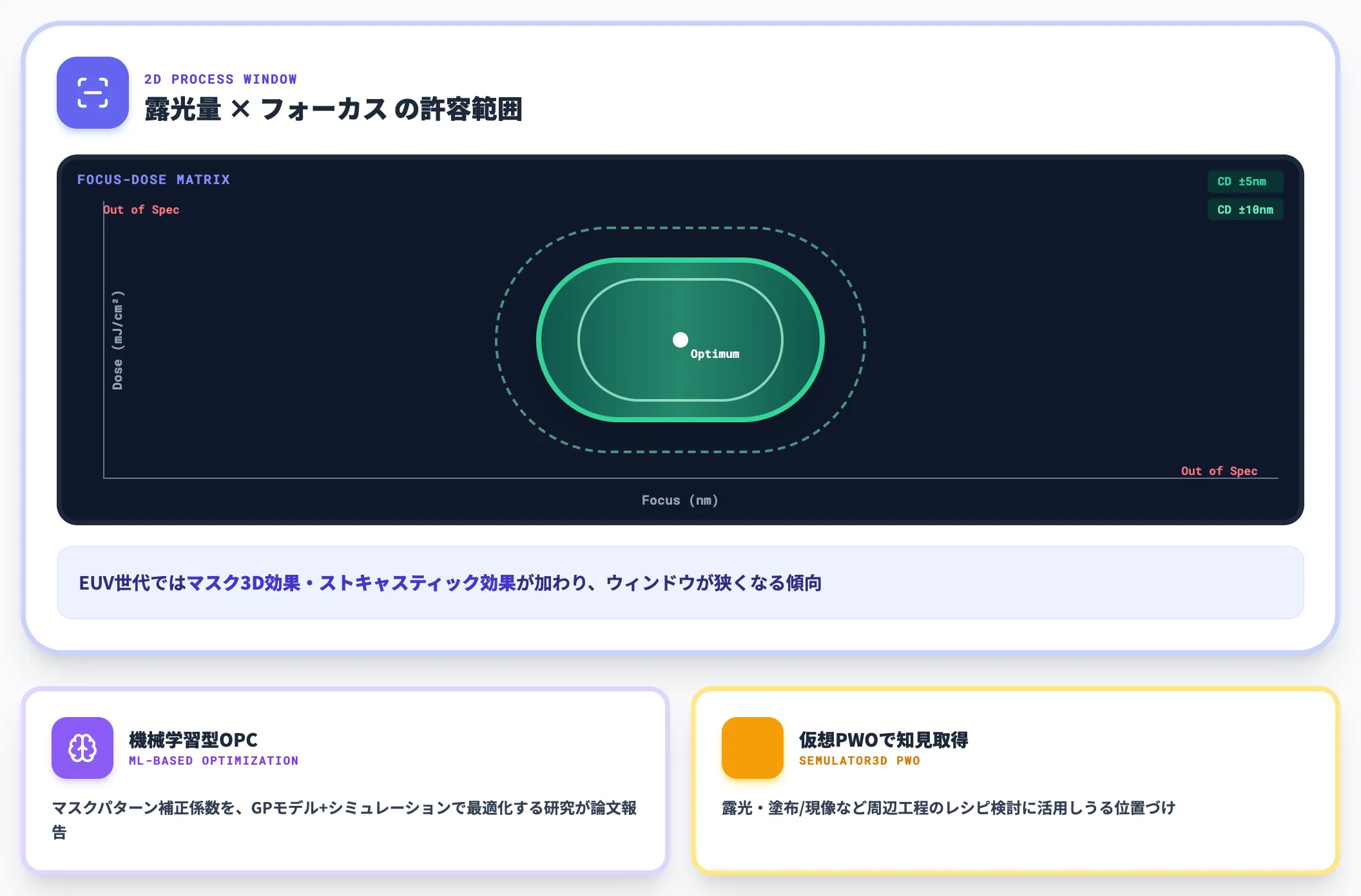 リソグラフィー OPC・露光プロセス