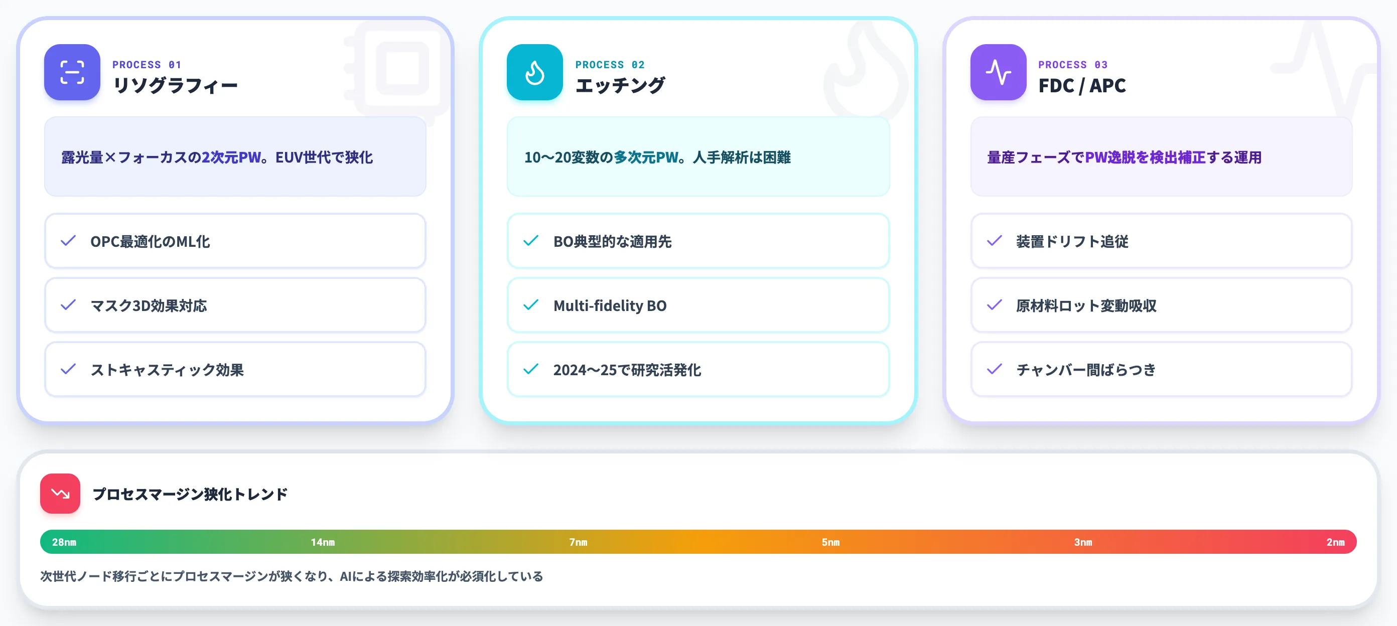 半導体プロセスへの適用
