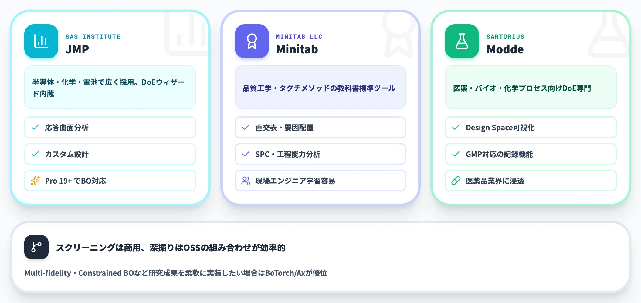 商用統計ツール系 JMP・Minitab・Modde