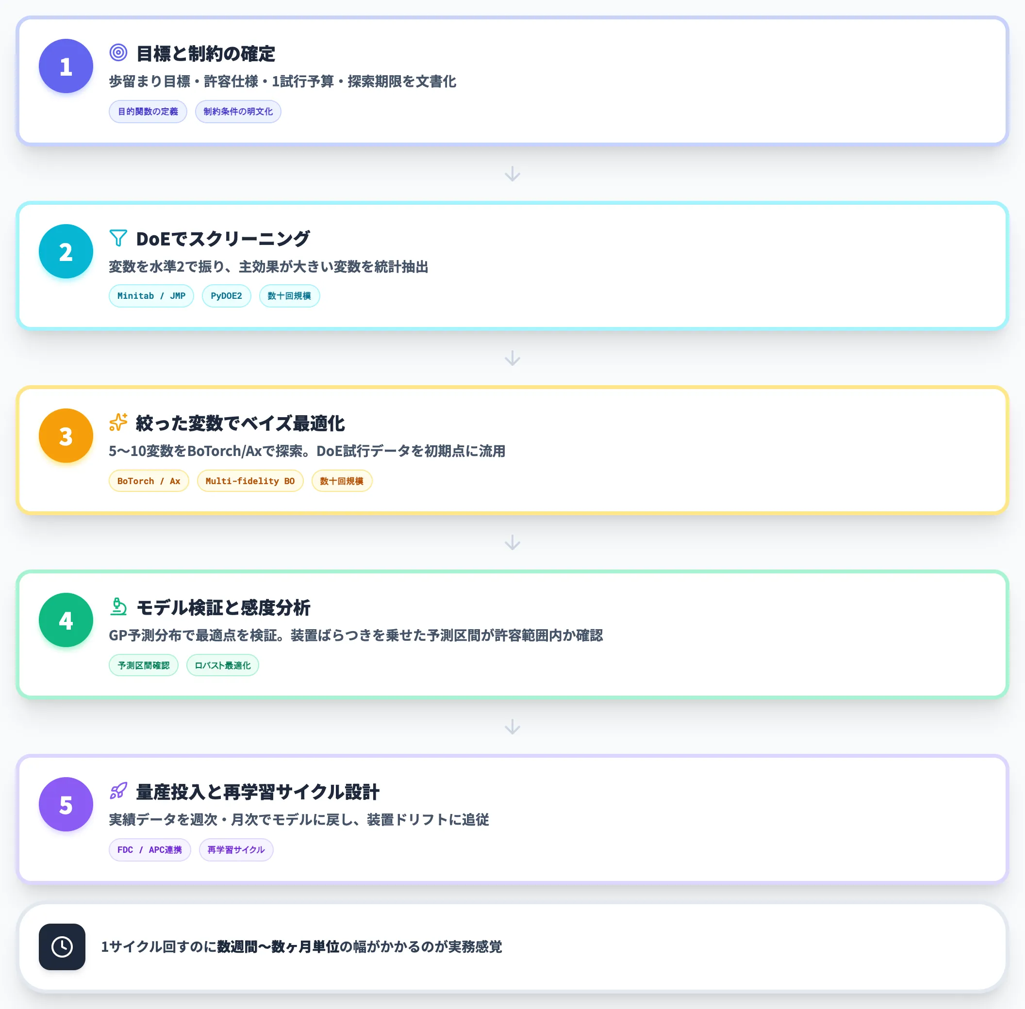 実験設計5ステップ