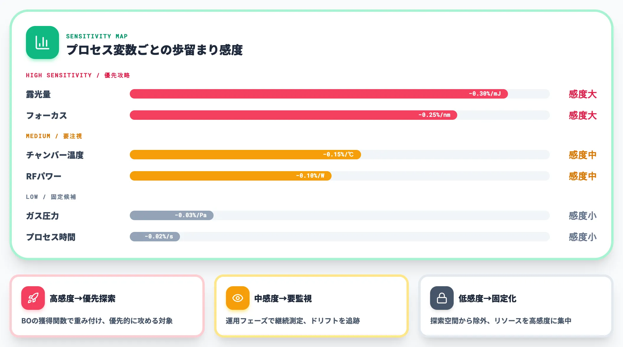 歩留まり感度