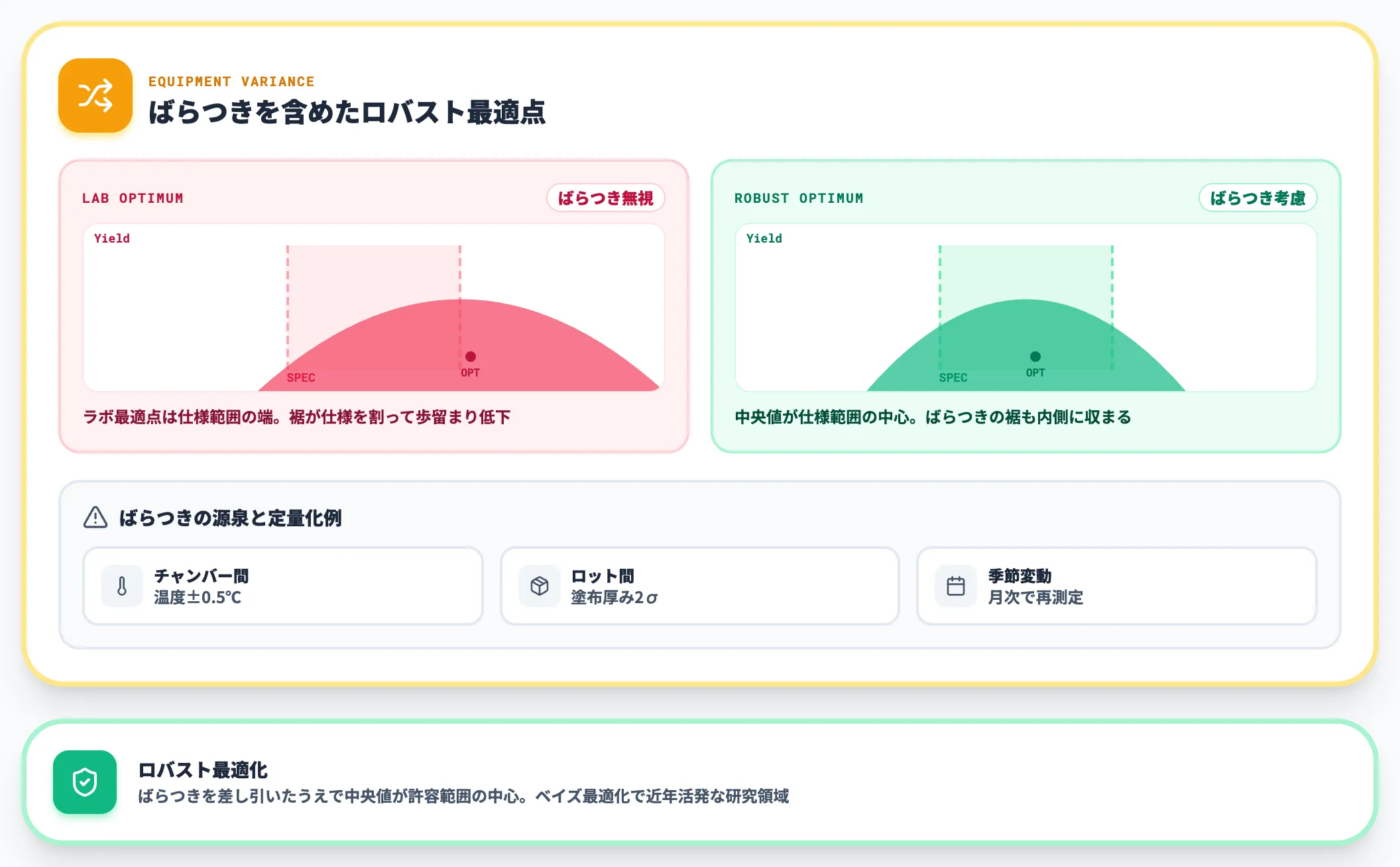 装置ばらつき