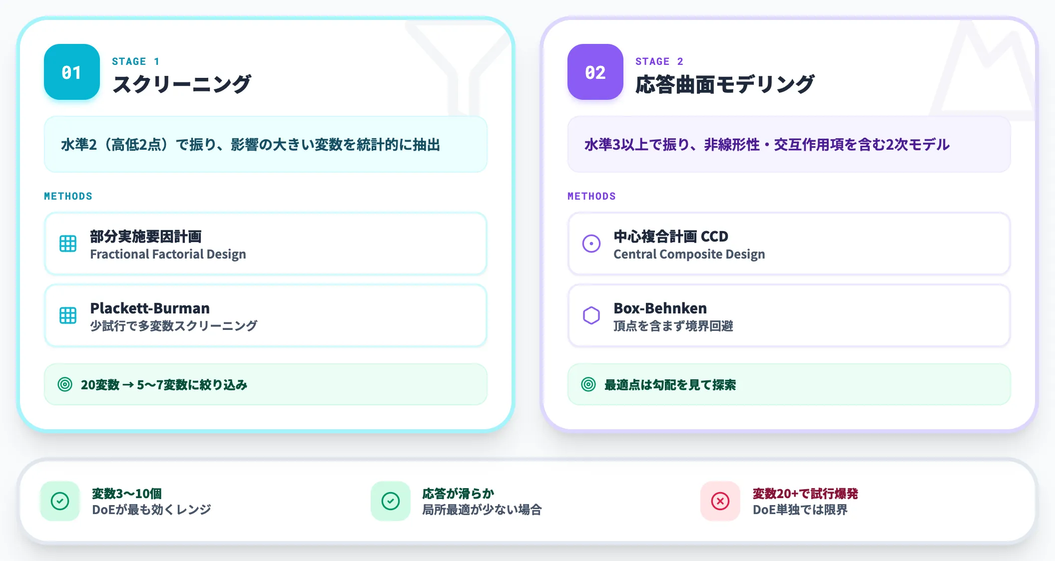 DoE 古典的実験計画法の前提と適用範囲
