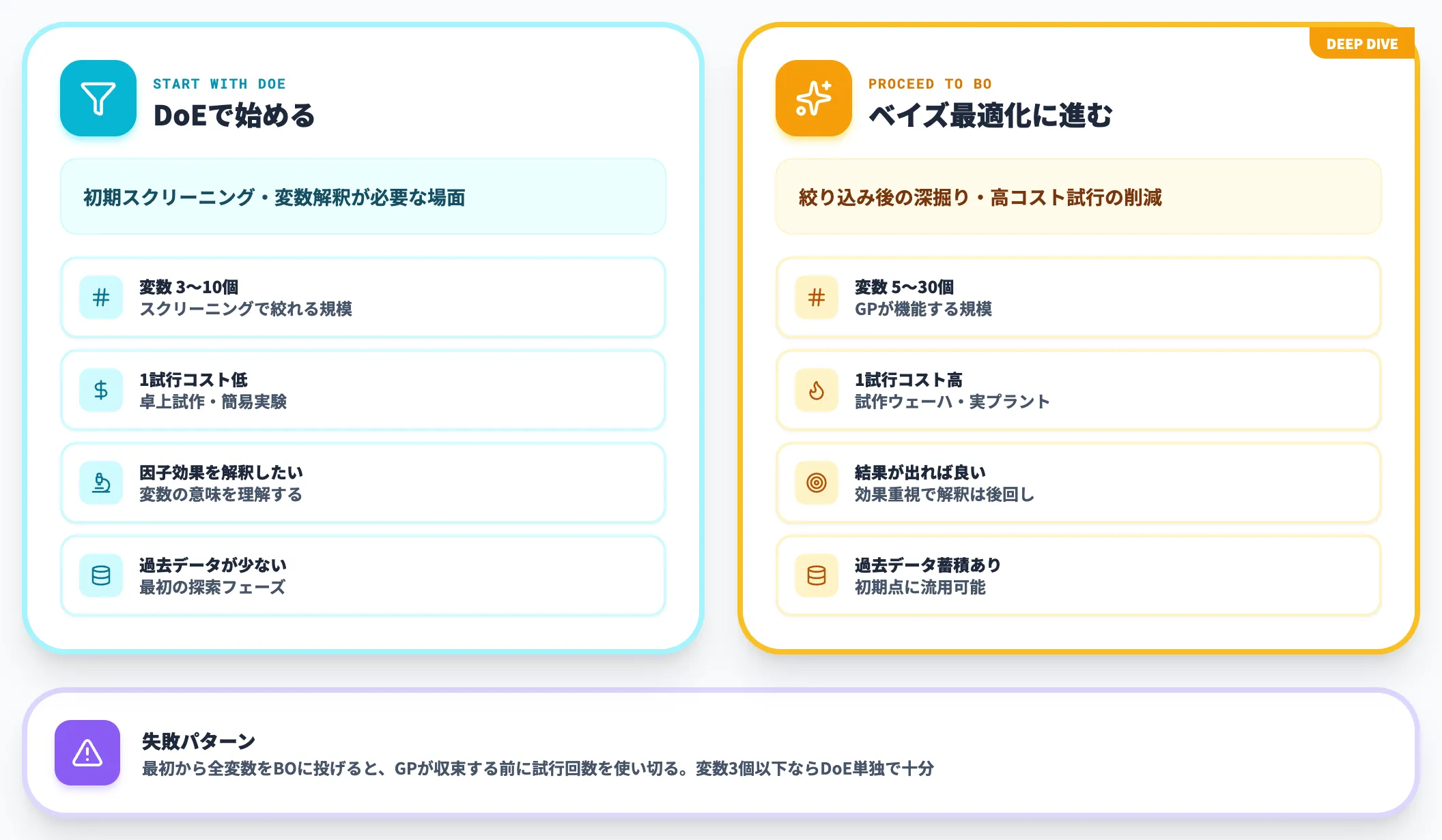 DoEで始めるべきケース・ベイズ最適化に進むべきケース