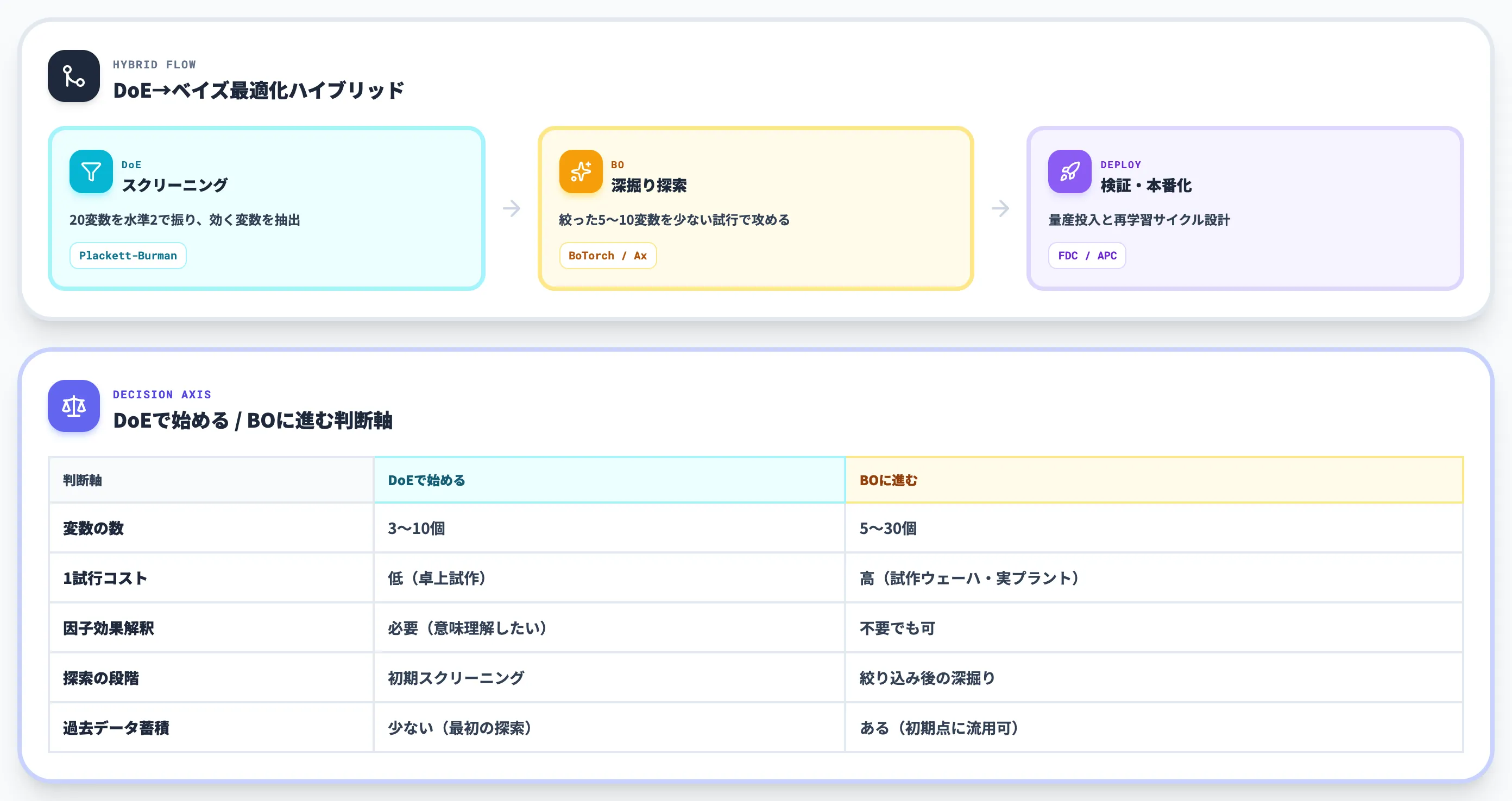 DoEとベイズ最適化の選び分けと実験設計の進め方