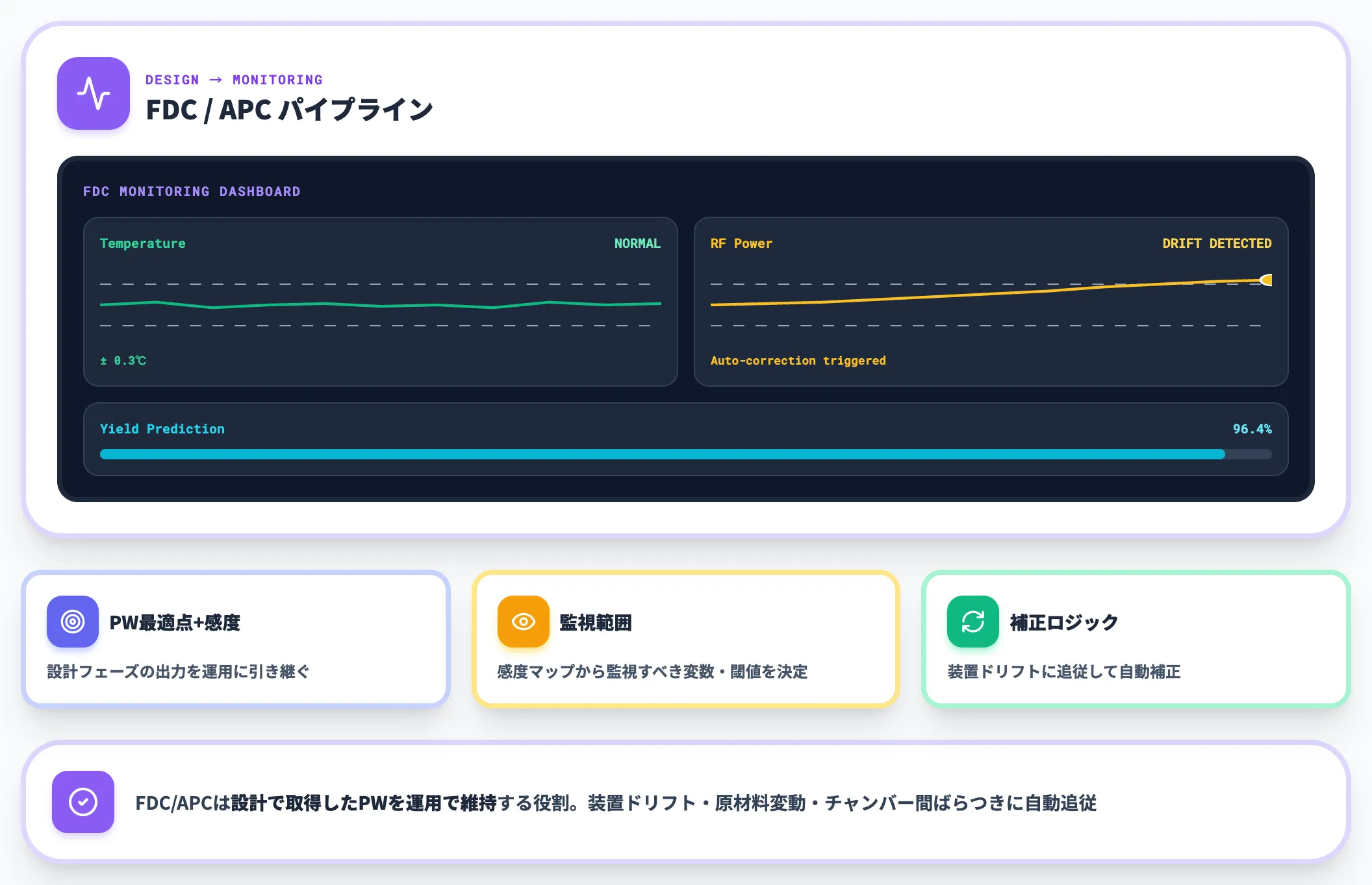 FDC APC 運用フェーズの工程制御
